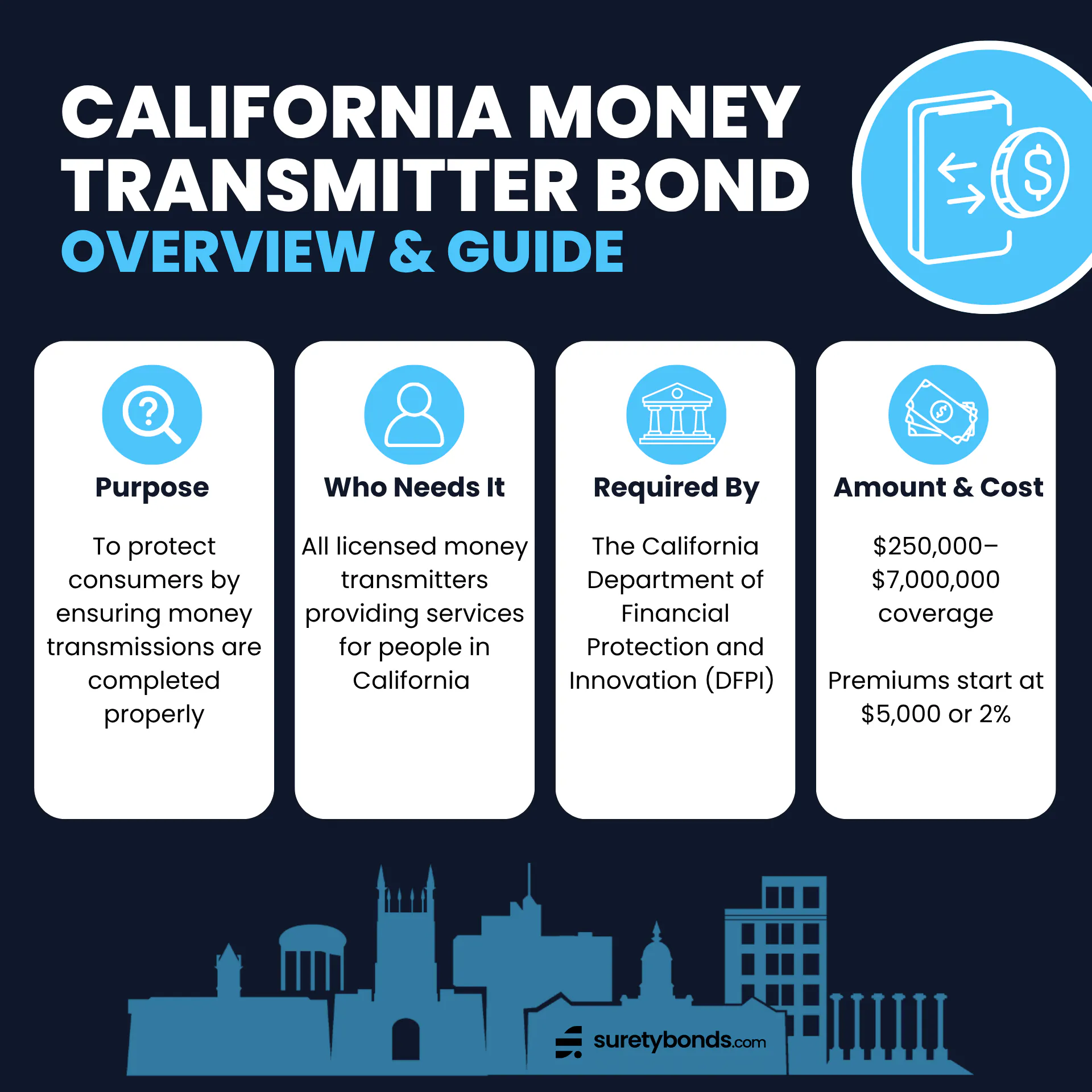 California Money Transmitter Bond Overview

Purpose: To protect consumers by ensuring money transmissions are completed properly

Who Needs It: All licensed money transmitters providing services for people in California 

Regulating Body: The California Department of Financial Protection and Innovation (DFPI) 

Bond Amount: $250,000–$7,000,000

Minimum Price: $5,000 or 2% of the coverage amount