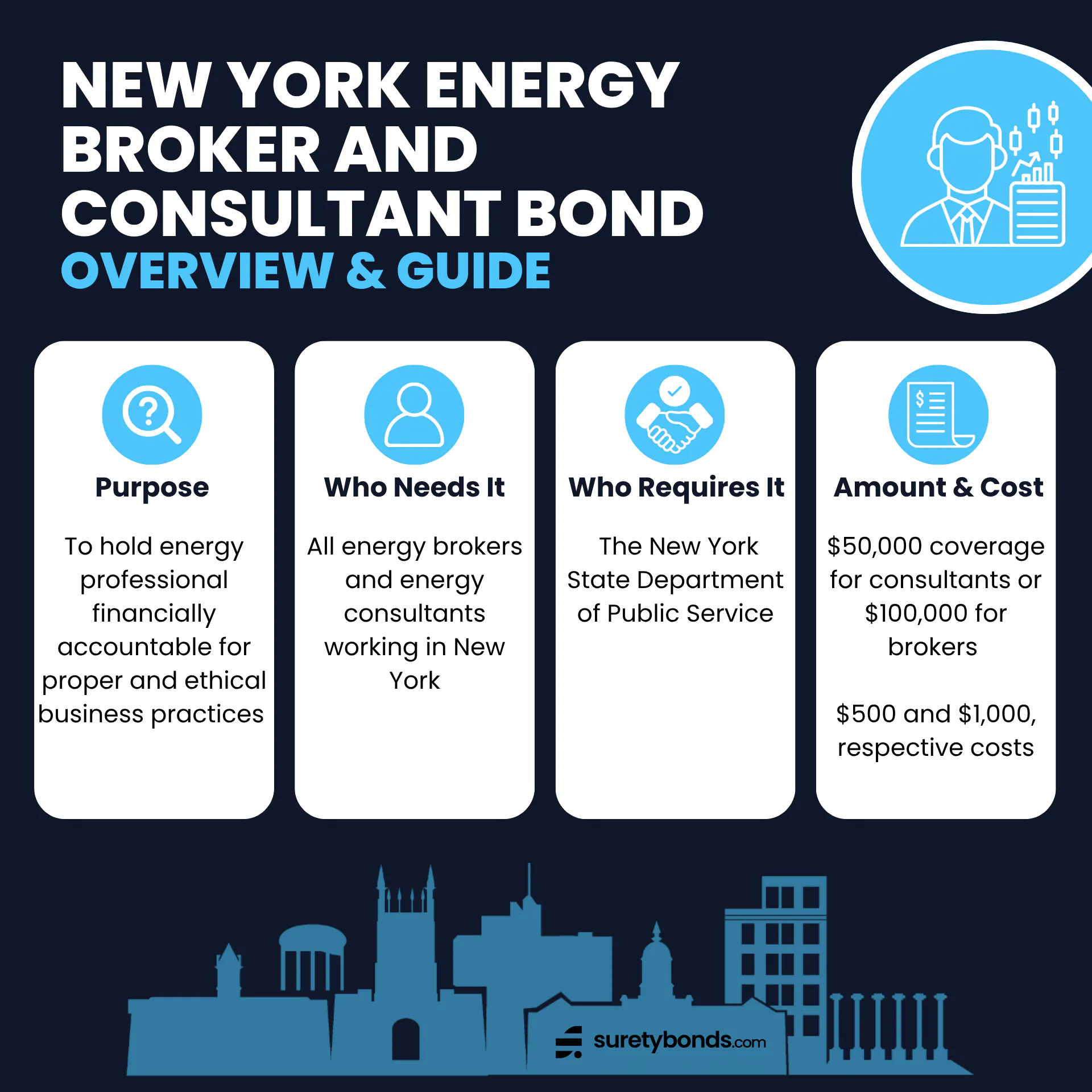 New York Energy Broker and Consultant Bond Overview

Purpose: To hold energy professional financially accountable for proper and ethical business practices 

Who Needs It: All energy brokers and consultants working in New York

Regulating Body: The New York State Department of Public Service

Required Coverage: $50,000 for consultants or $100,000 for brokers

Minimum Price: $500 and $1,000, respectively