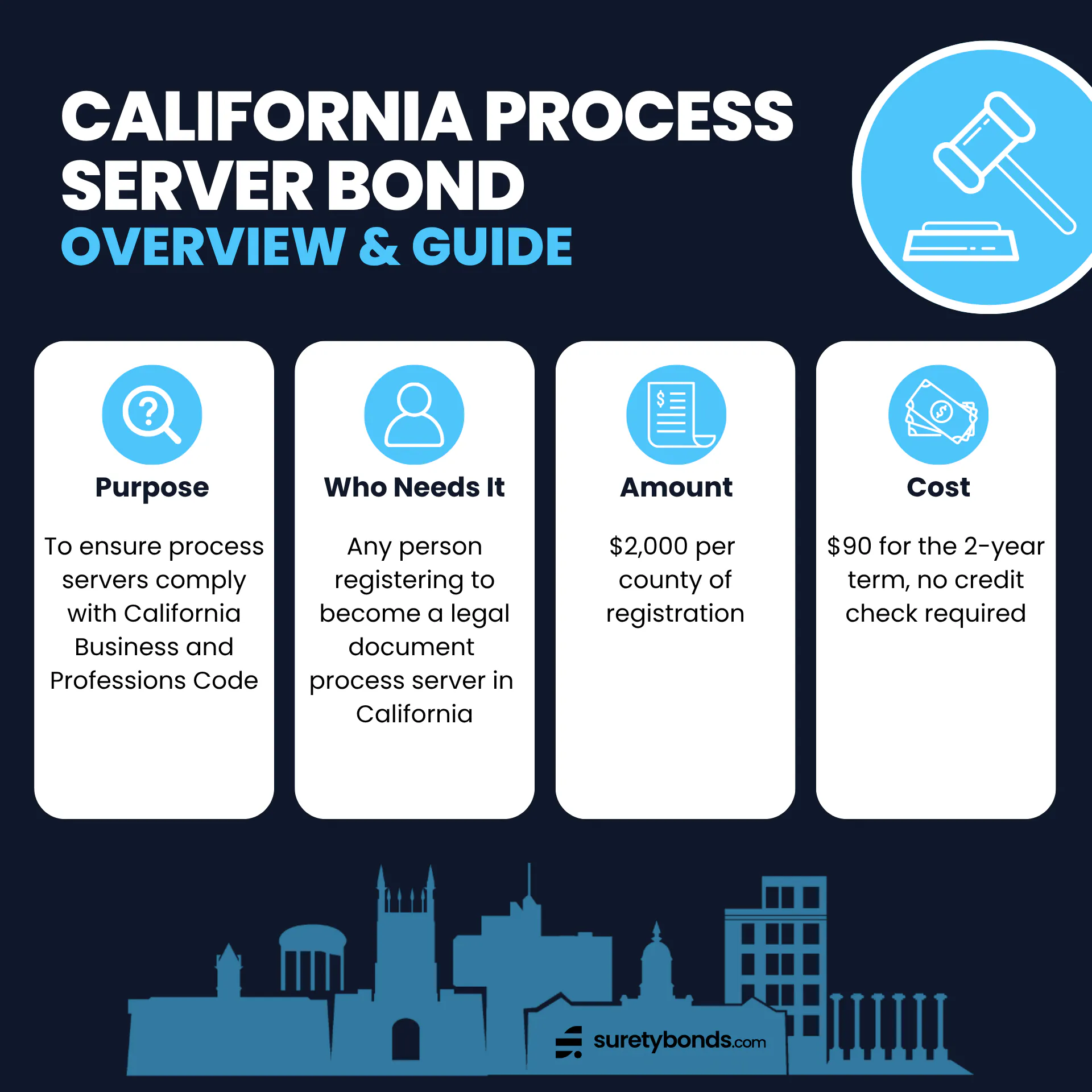 California process server Bond Overview Purpose: To ensure process servers comply with California Business and Professions Code Who Needs It: Any person registering to become a legal document process server in California Regulating Body: Individual counties in California Required Amount: $2,000 per county of registration Premium Rate: $90 for the 2-year term ($45 per year)