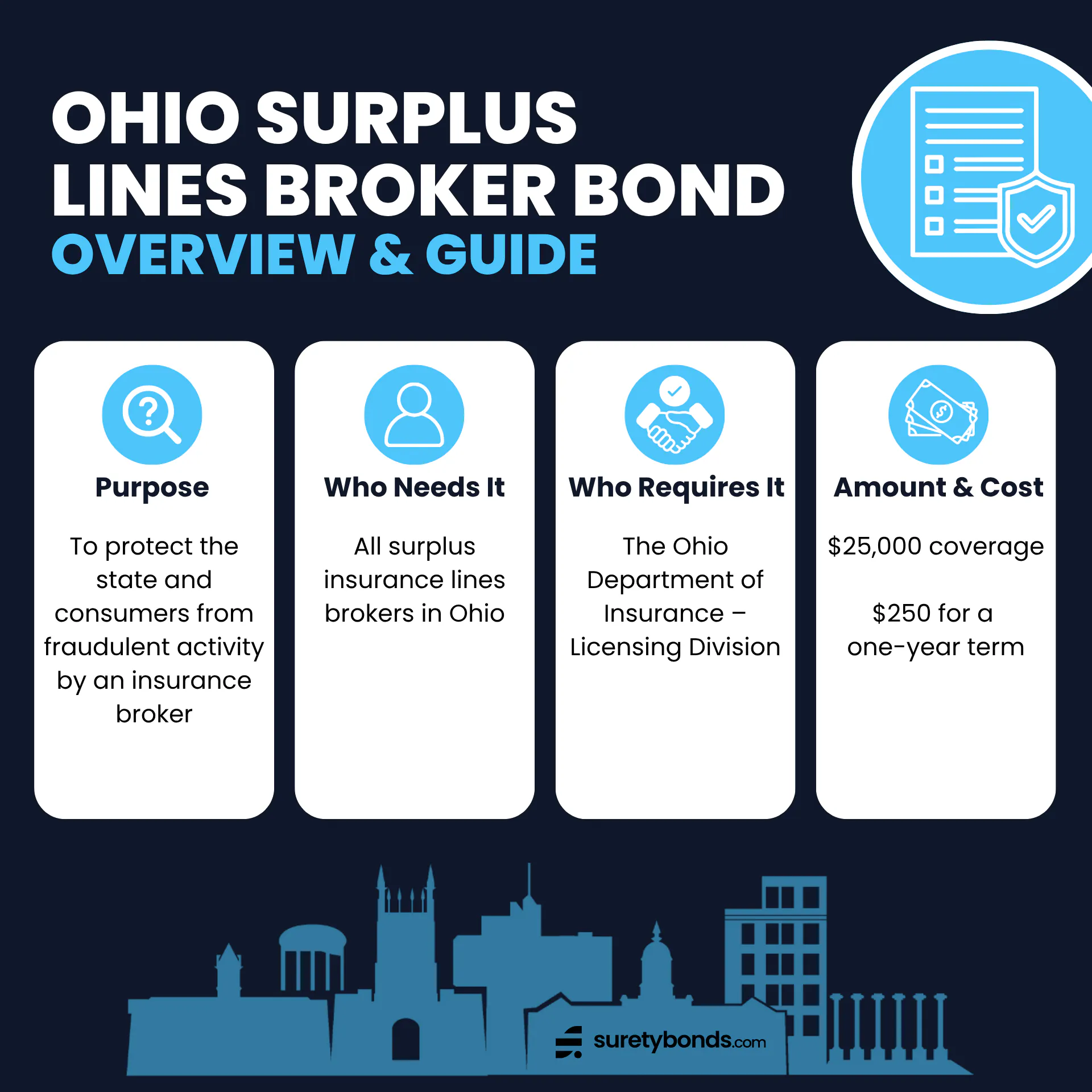 Ohio Surplus Lines Broker Bond Overview

Purpose: To protect the state and consumers from fraudulent activity by an insurance broker

Who Needs It: All surplus insurance lines brokers in Ohio

Regulating Body: The Ohio Department of Insurance – Licensing Division

Bond Amount: $25,000

Premium Price: $250 for a 1-year term