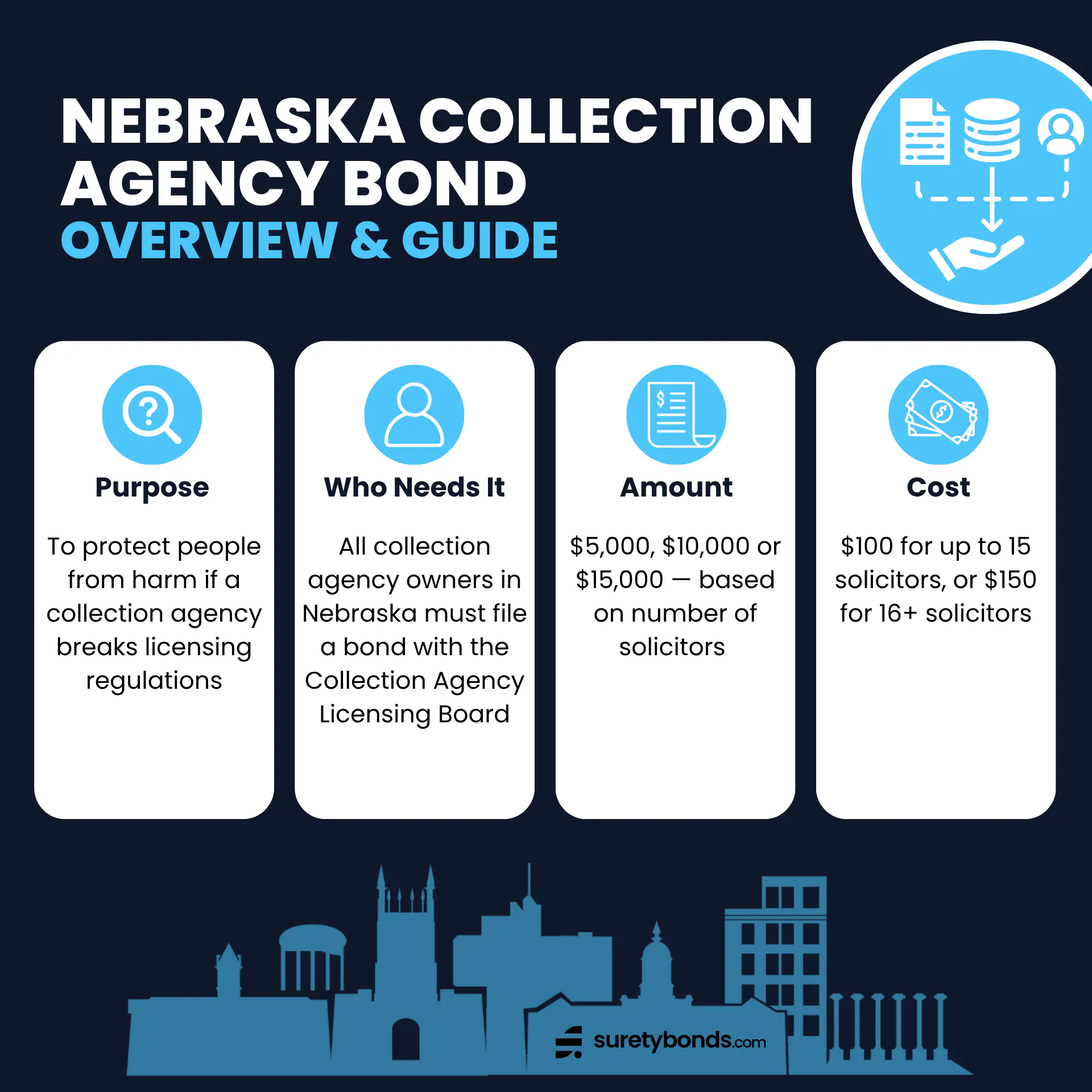 Nebraska Collection Agency Bond Overview

Purpose: To protect people from harm if a collection agency breaks licensing regulations

Who Needs It: All collection agency owners in Nebraska

Regulating Body: The Nebraska Secretary of State – Collection Agency Licensing Board

Bond Amount: $5,000, $10,000 or $15,000 — based on number of solicitors 

Premium Price: $100 for up to 15 solicitors, or $150 for 16+ solicitors