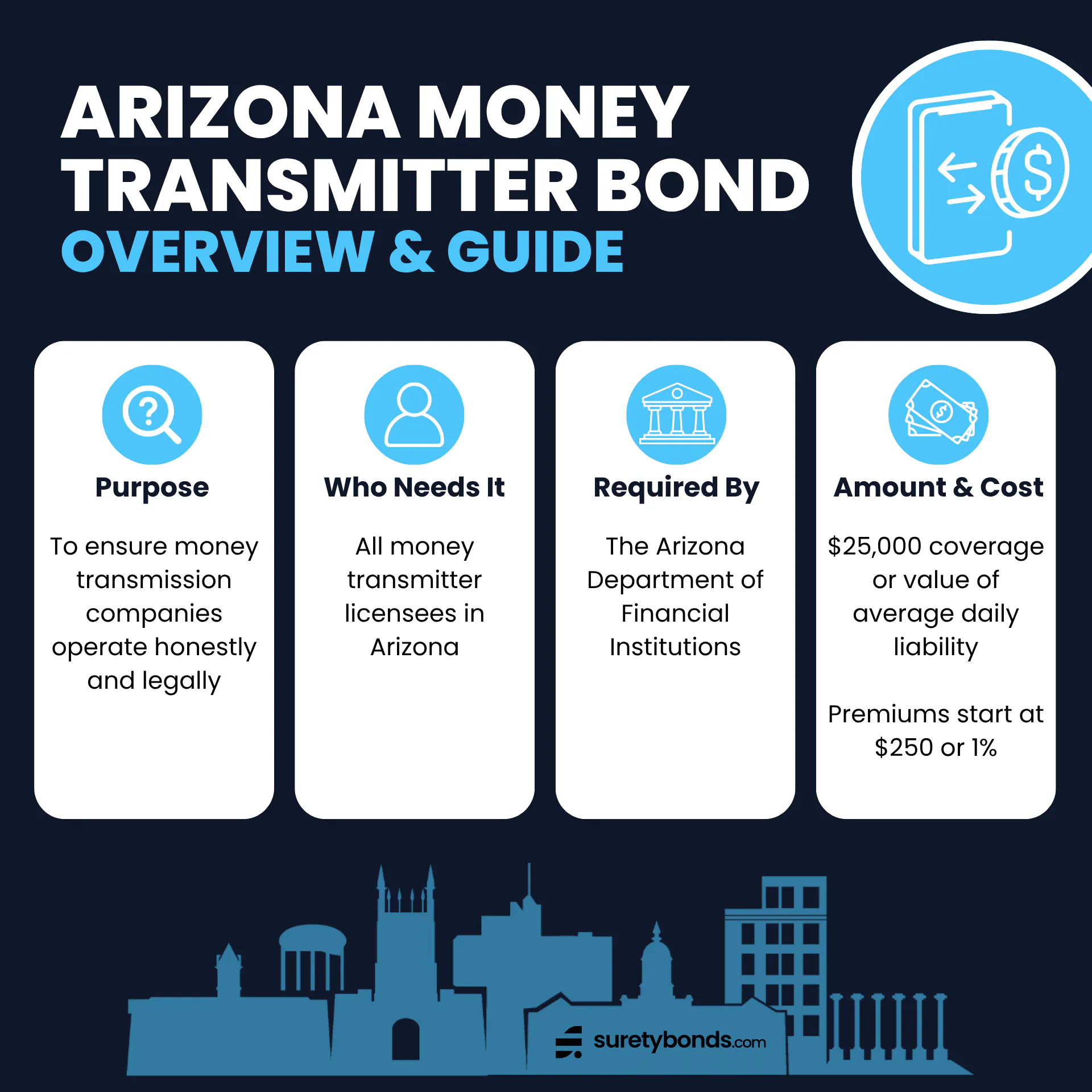 Arizona Money Transmitter Bond Overview      Purpose: To ensure money transmission companies operate honestly and legally    Who Needs It: All money transmitter licensees in Arizona    Regulating Body: The Arizona Department of Financial Institutions    Bond Amount: $25,000 or value of average daily liability    Minimum Price: $250 or 1% of the bond amount