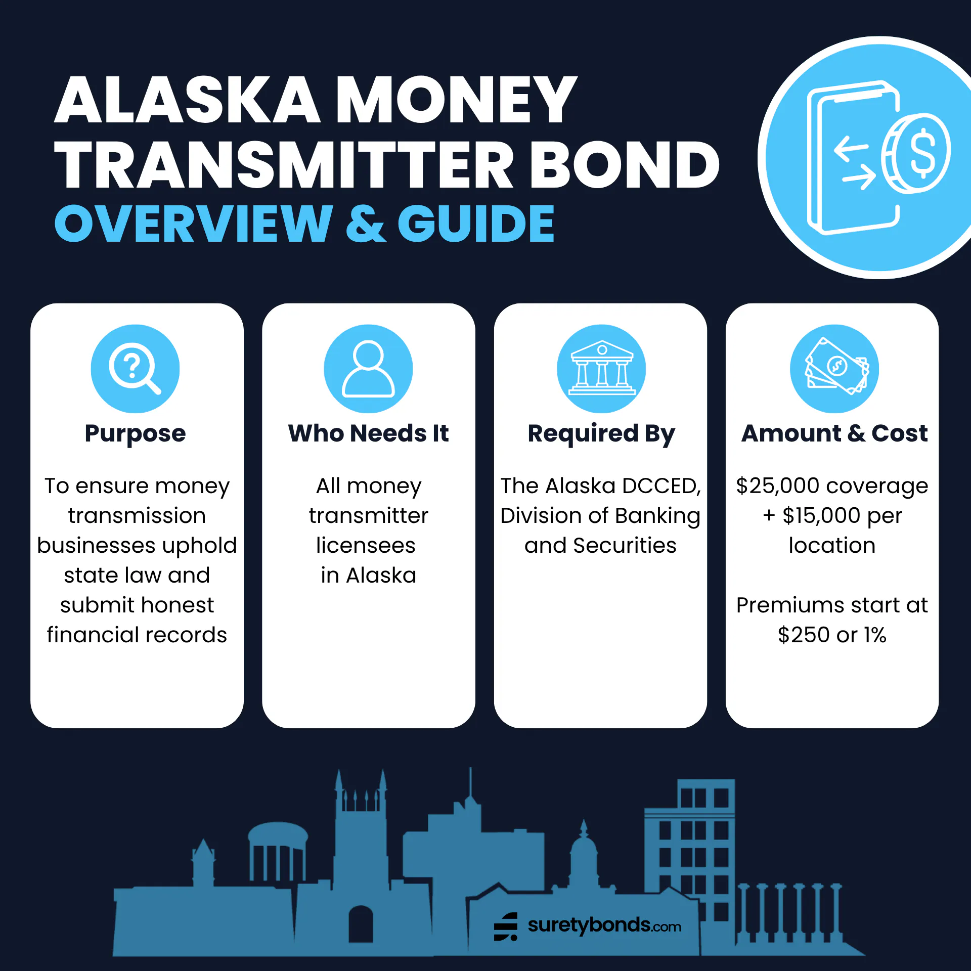 Alaska Money Transmitter Bond Overview      Purpose: To ensure money transmission businesses uphold state laws and submit honest financial records    Who Needs It: All money transmitter licensees in Alaska    Regulating Body: The Alaska DCCED, Division of Banking and Securities    Bond Amount: $25,000 plus $15,000 per location    Minimum Price: $250 or 1% of the bond amount