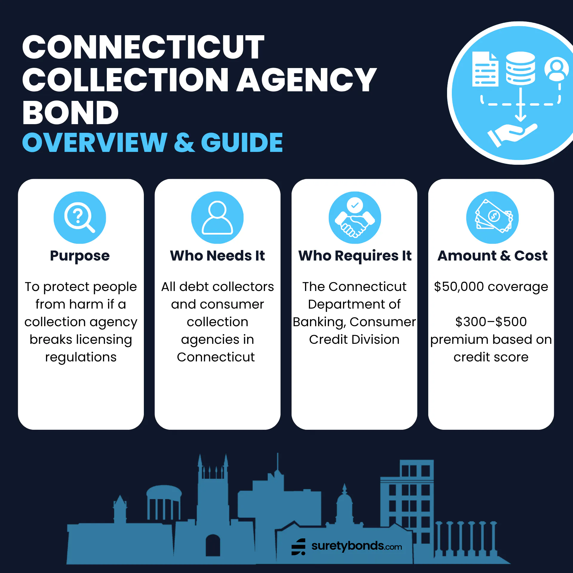 Connecticut Collection Agency Bond Overview

Purpose: To protect people from harm if a collection agency breaks licensing regulations

Who Needs It: All debt collectors and consumer collection agencies in Connecticut 

Regulating Body: The Department of Banking, Consumer Credit Division

Bond Amount: $50,000 

Minimum Price: $300–$500, credit-based