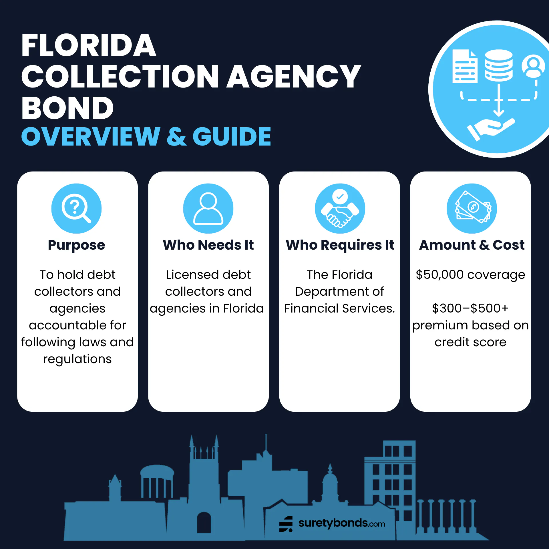 Florida Collection Agency Bond Overview

Purpose: To hold debt collectors and agencies accountable for following laws and regulations

Who Needs It: Licensed debt collectors and agencies in Florida

Regulating Body: The Florida Department of Financial Services.

Bond Amount: $50,000

Minimum Price: $300