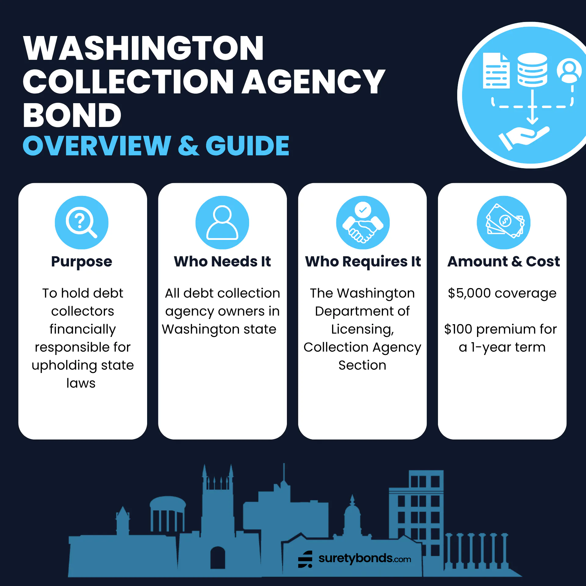 Washington Collection Agency Bond Overview

Purpose: To hold debt collectors financially responsible for upholding state laws 

Who Needs It: All debt collection agency owners in Washington state 

Regulating Body: The Washington Department of Licensing, Collection Agency Section

Bond Amount: $5,000

Premium Price: $100 for a 1-year term