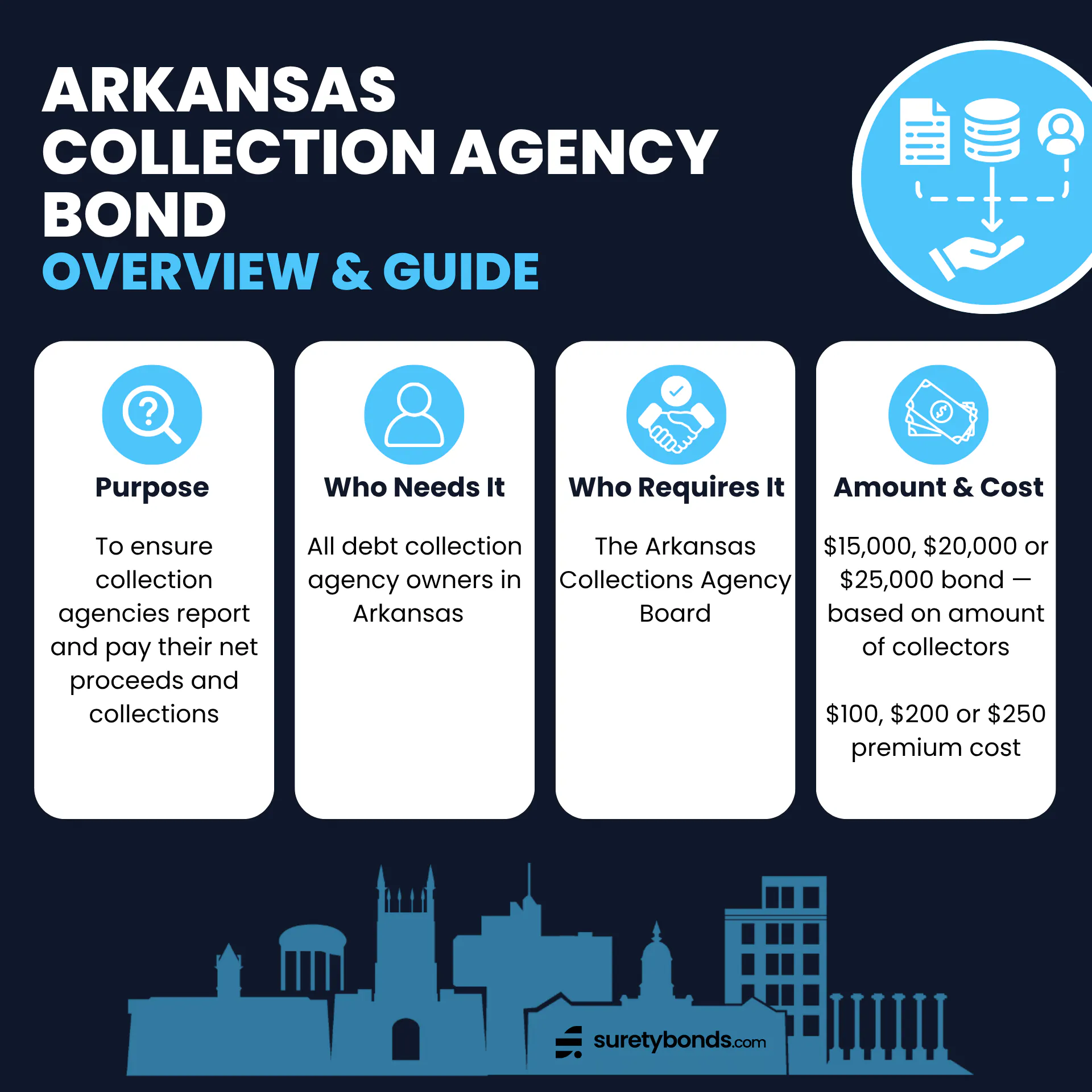 Arkansas Collection Agency Bond Overview

Purpose: To ensure collection agencies report and pay their net proceeds and collections

Who Needs It: All collection agency owners in Arkansas 

Regulating Body: The Arkansas Collections Agency Board

Bond Amount: $15,000, $20,000 or $25,000 — based on amount of collectors

Premium Price: $100, $200, or $250, respectively