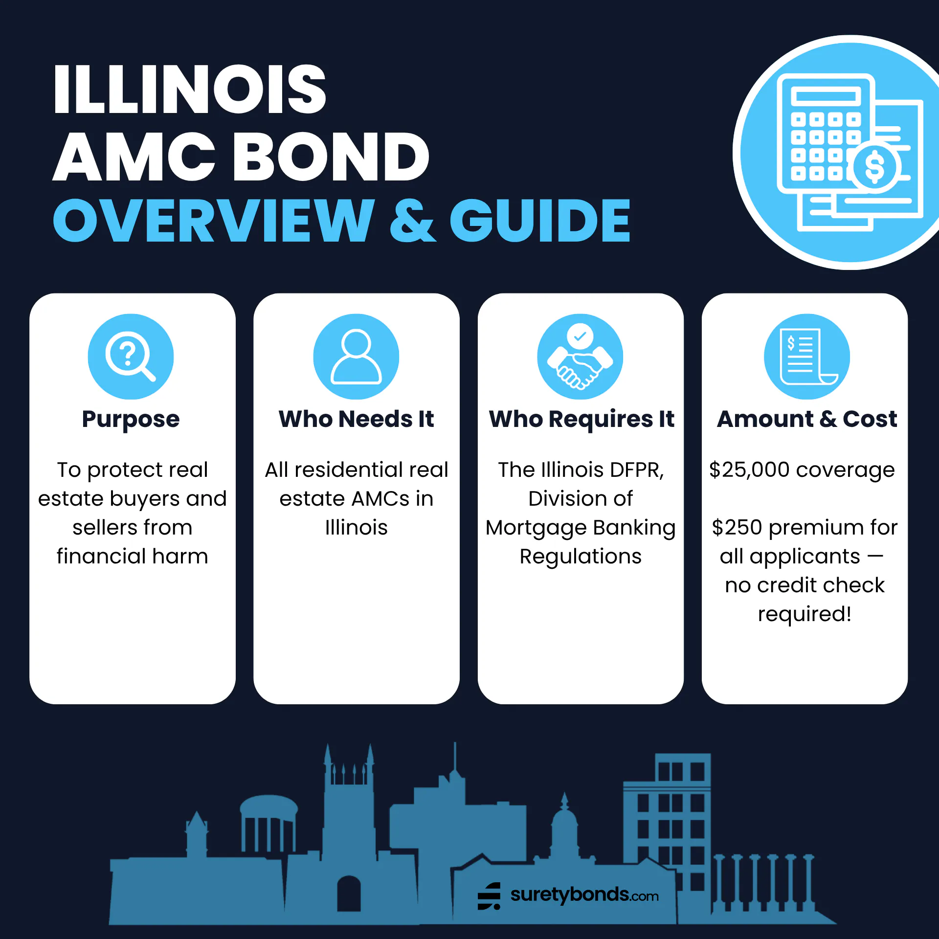 Illinois Appraisal Management Company Bond Overview
Purpose: To protect real estate buyers and sellers from financial harm
Who Needs It: All residential real estate AMCs in Illinois
Regulating Body: The Illinois Department of Financial Professional Regulation, Division of Mortgage Banking Regulations
Bond Amount: $25,000
Premium Price: $250