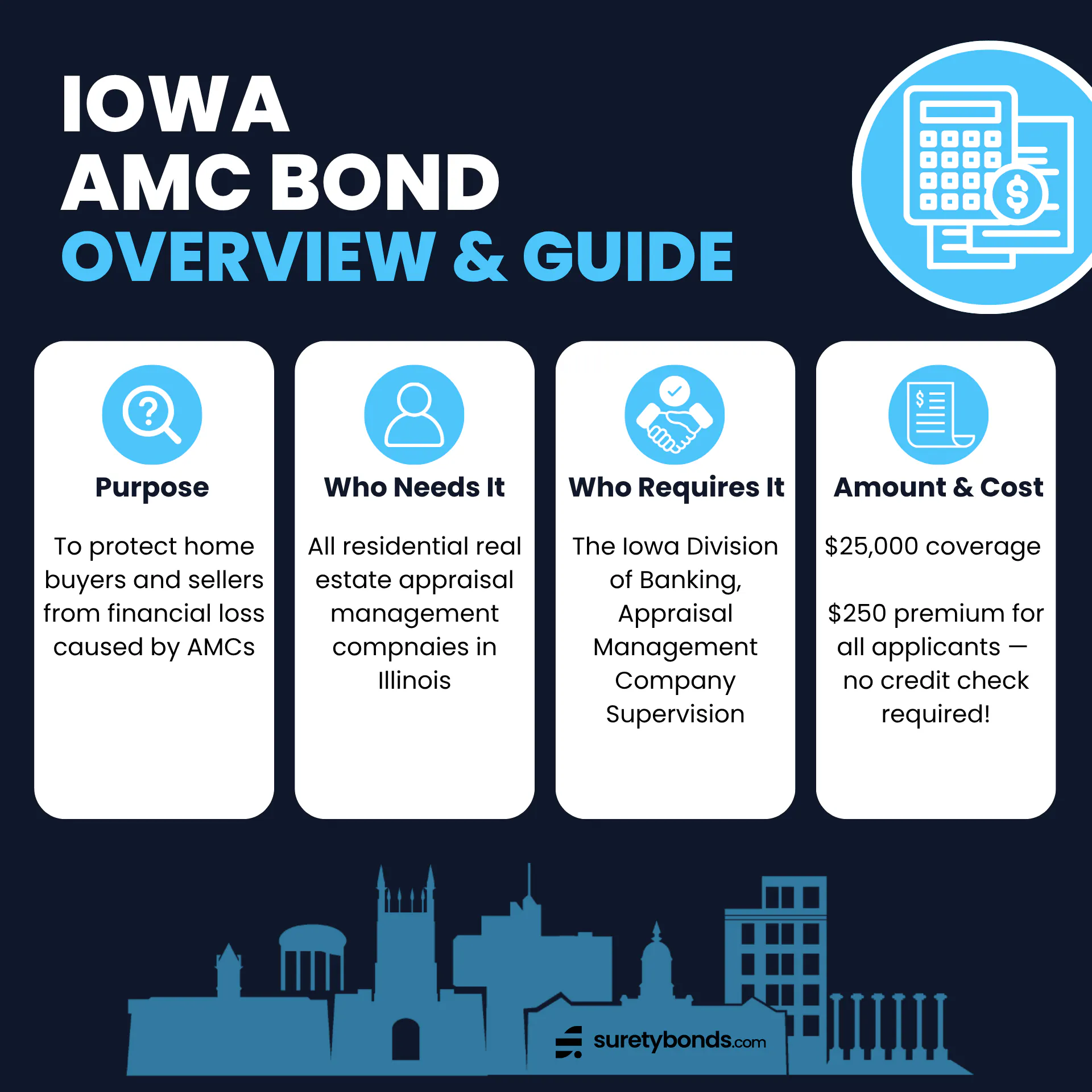 Iowa Appraisal Management Company Bond Overview
Purpose: To protect home buyers and sellers from financial loss caused by AMCs
Who Needs It: All real estate appraisal company owners in Iowa
Regulating Body: The Iowa Division of Banking, Appraisal Management Company Supervision
Bond Amount: $25,000
Premium Price: $250 for a 1-year term