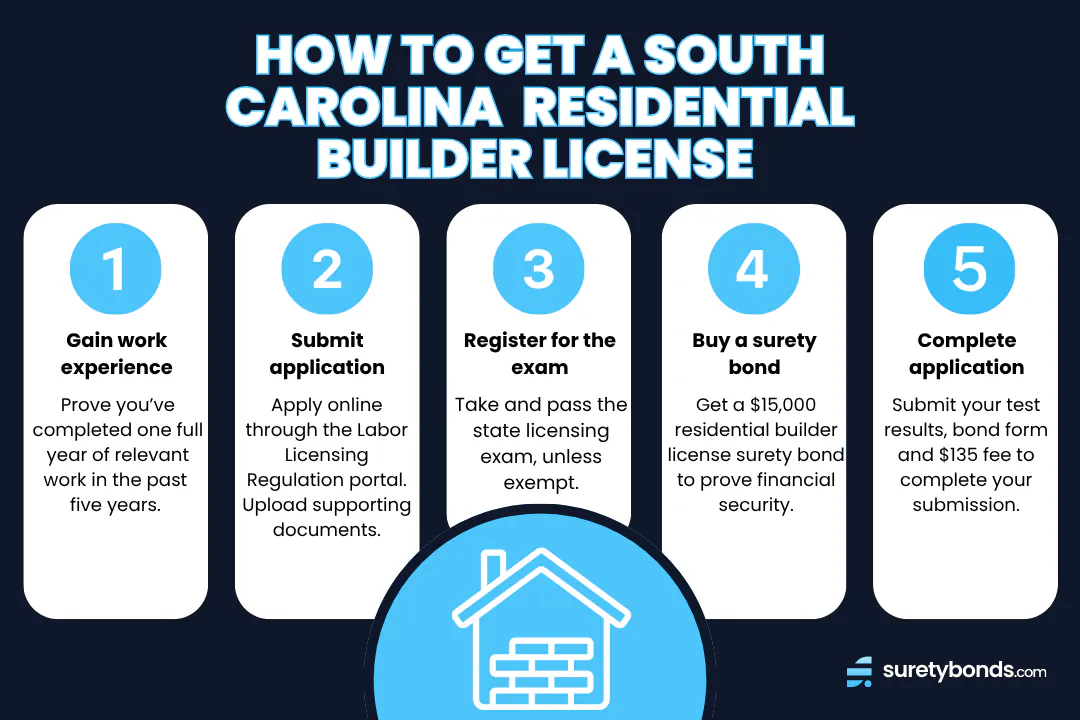 How to get a south carolina residential builder license in 5 steps infographic
Step 1: Gain work experience
Step 2: Submit application
Step 3: Register for the exam
Step 4: Buy a surety bond
Step 5: Complete application
