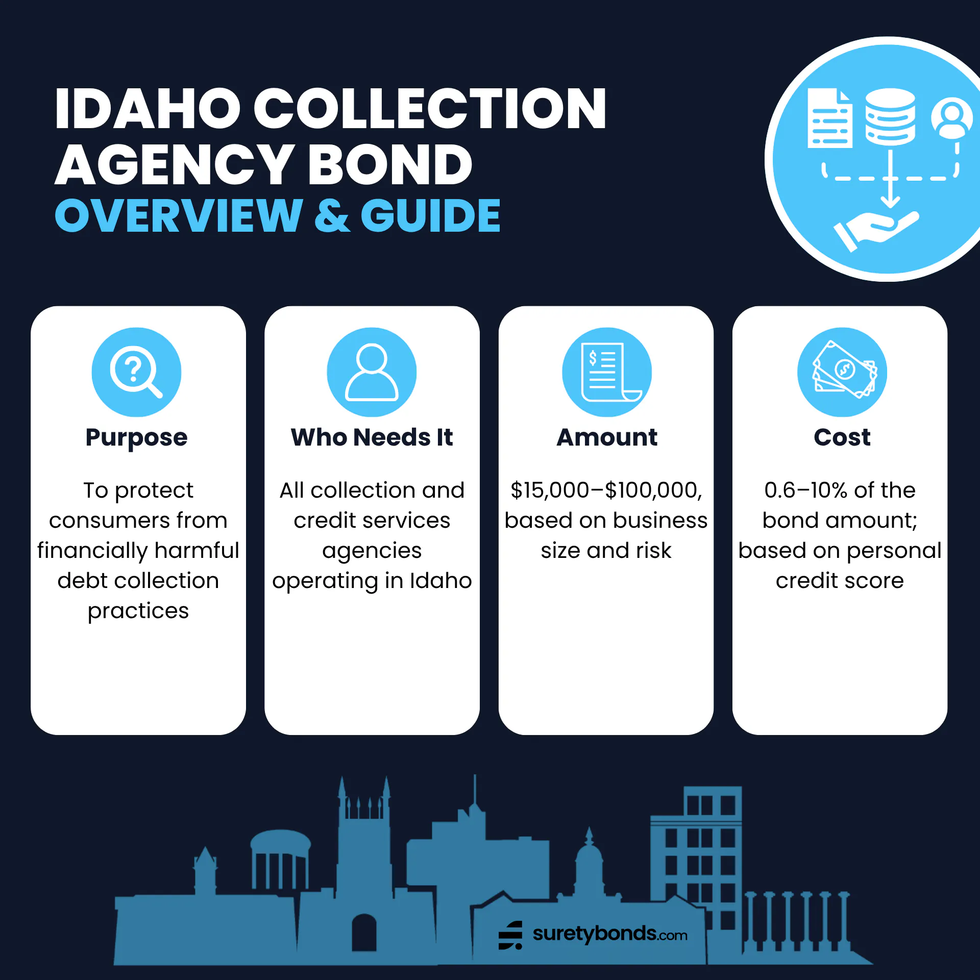 Idaho Collection Agency Bond Overview      Purpose: To protect the public if a collection agency is negligent or fraudulent    Who Needs It: All collection and credit services agencies operating in Idaho    Regulating Body: The Idaho Department of Finance    Bond Amount: $15,000–$100,000    Minimum Price: 0.6% or $100, varies based on credit score and bond amount