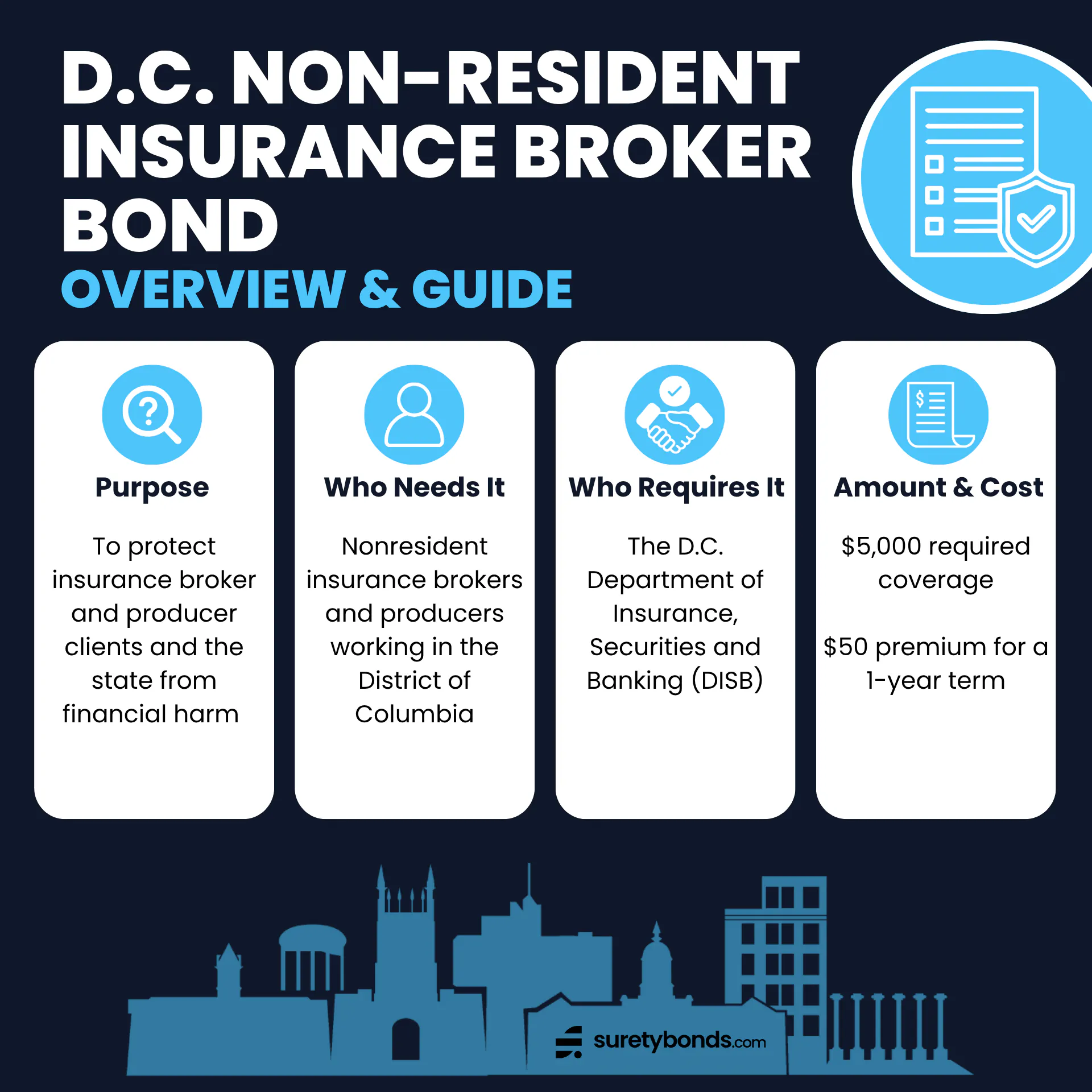 D.C. Non-Resident Insurance Broker Bond Overview If you’re applying for a nonresident insurance broker or producer license in Washington D.C., you’ll need this surety bond. Purpose: To protect clients and the state from financial harm Who Needs It: Nonresident insurance brokers Regulating Body: The D.C. Department of Insurance, Securities and Banking (DISB) Required Coverage: $5,000 Premium Rate: $50 for a 1-year term