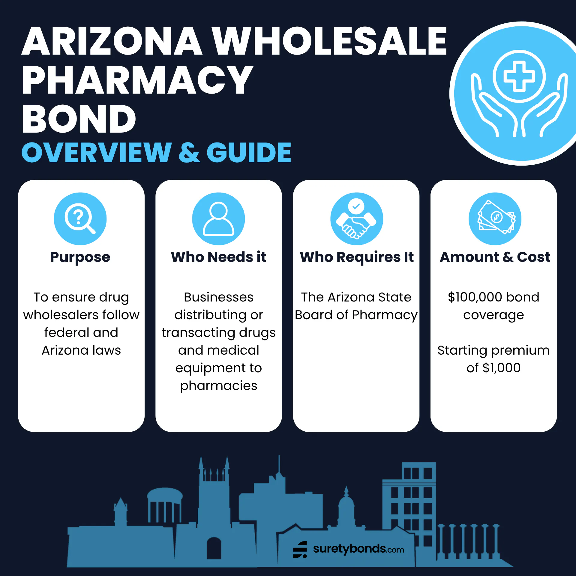 Arizona Wholesale Pharmacy Bond Overview Graphic Purpose: To protect pharmacies from malpractice and fraud by a supplying pharmacy wholesaler     Who Needs It: Pharmacy wholesalers in Arizona    Regulating Body: The Arizona State Board of Pharmacy    Bond Amount: $100,000    Minimum Price: $1,000