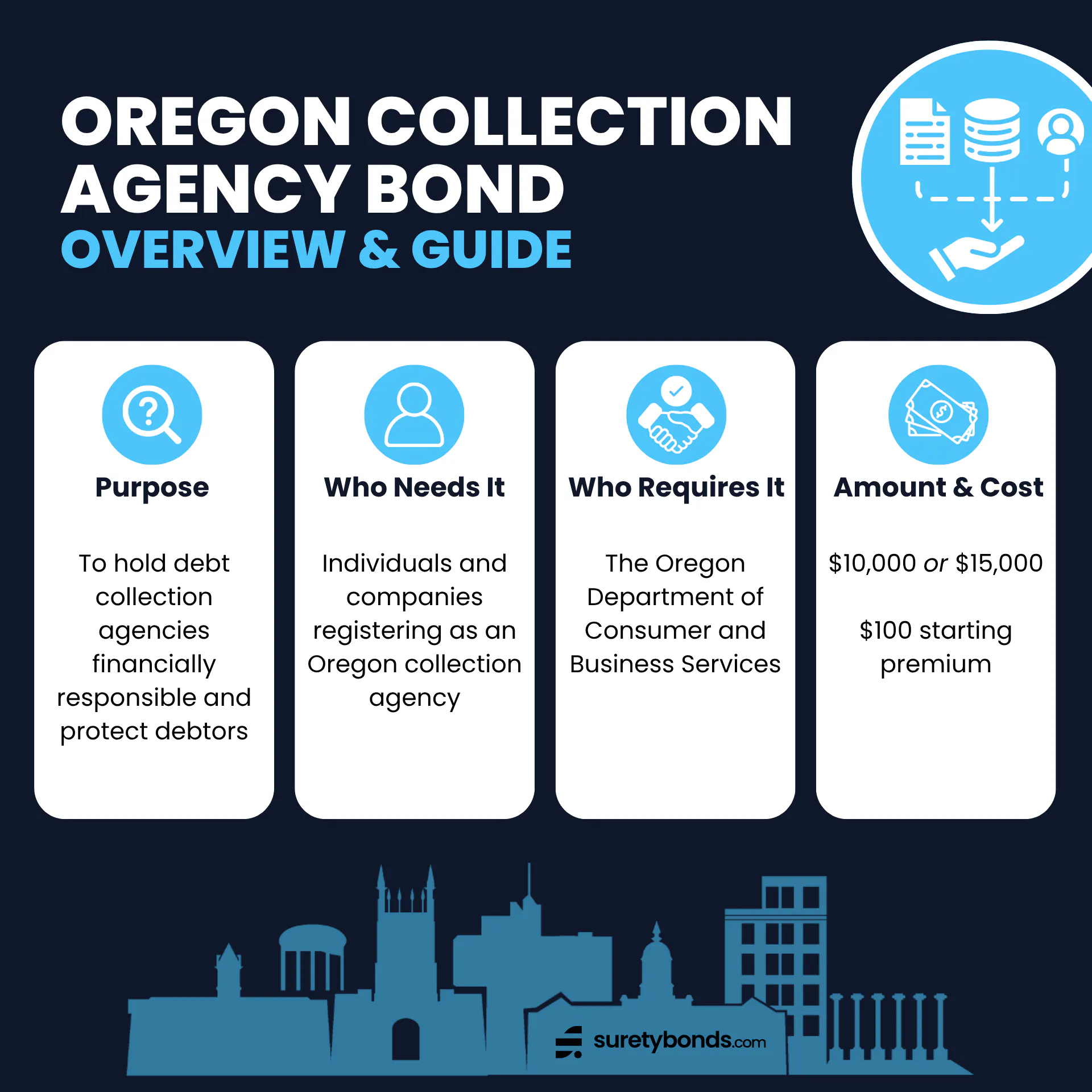 Oregon Collection Agency Bond Overview Purpose: To hold debt collection agencies financially responsible and protect debtors Who Needs It: Individuals and companies registering as an Oregon collection agency Regulating Body: The Oregon Department of Consumer and Business Services Bond Amount: $10,000 for in-state, $15,000 for out-of-state Minimum Price: $100