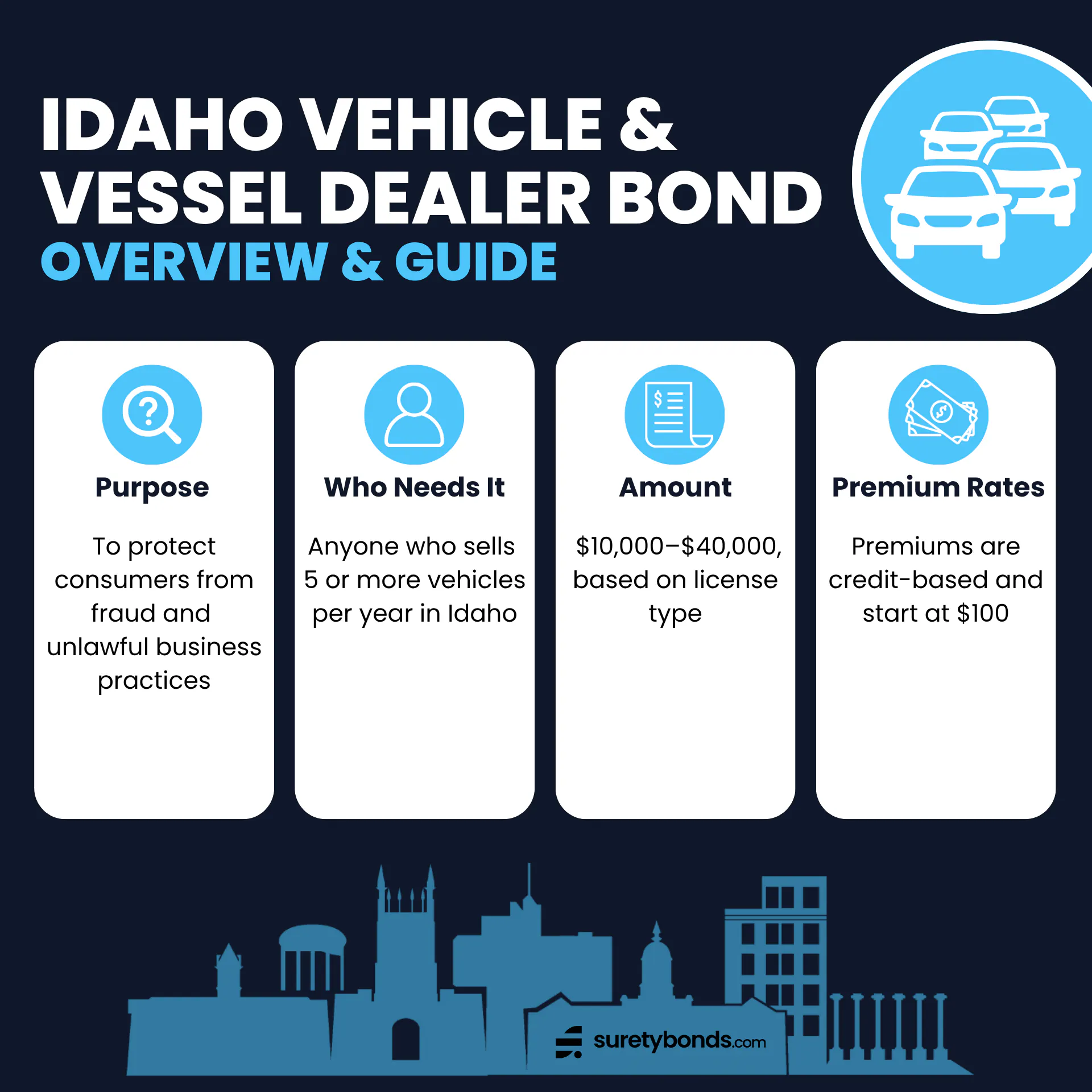Idaho Vehicle Dealer Bond Overview      Purpose: To protect consumers from fraud and unlawful business practices    Who Needs It: Anyone who sells 5 or more vehicles per year in Idaho    Regulating Body: The Idaho Transportation Department    Bond Amount: $10,000–$40,000, based on license type    Minimum Price: $100, credit-based