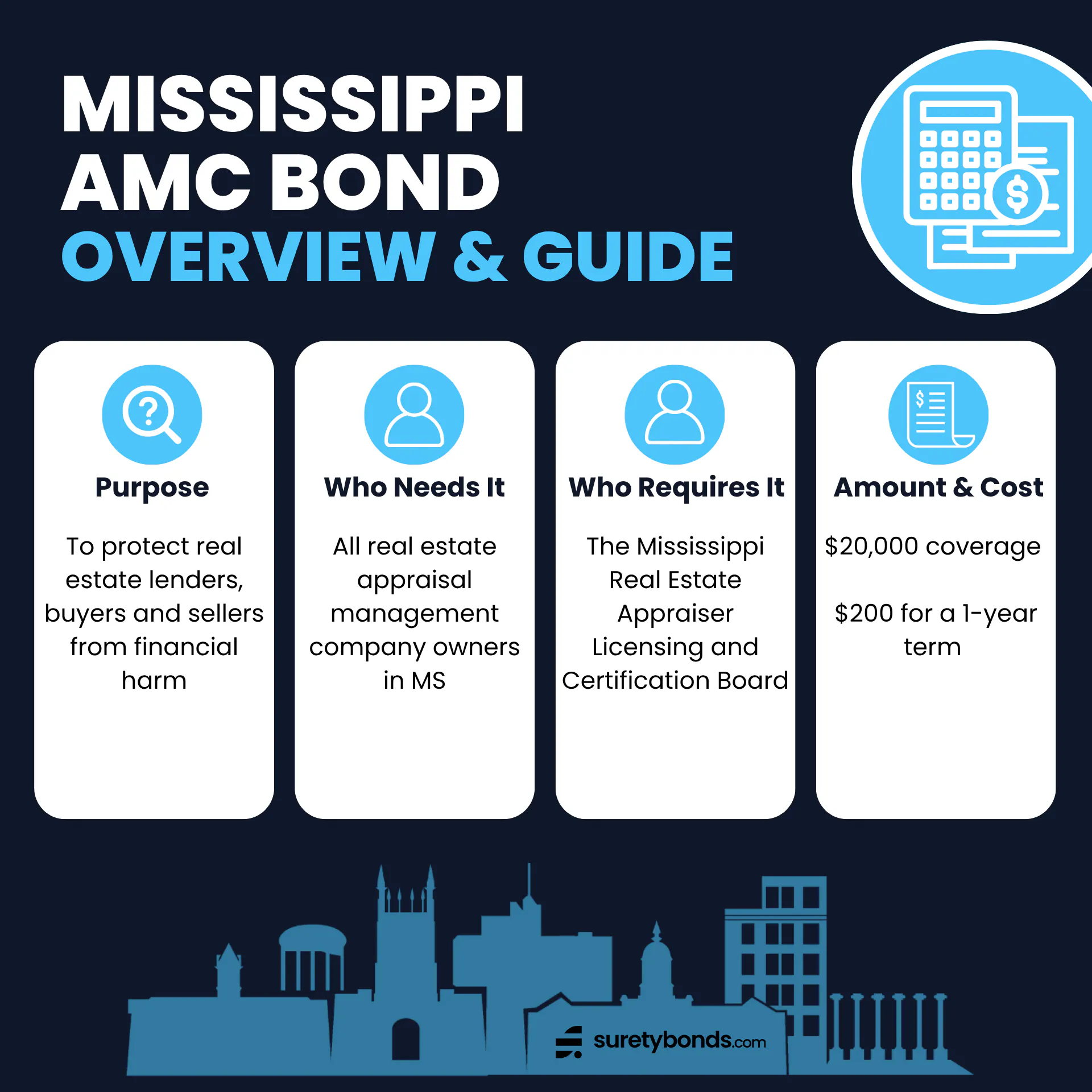 Mississippi AMC Bond Overview Purpose: To protect real estate lenders, buyers and sellers from financial harm Who Needs It: All real estate appraisal management company owners in MS Regulating Body: The Mississippi Real Estate Appraiser Licensing and Certification Board Bond Amount: $20,000 Premium Price: $200 for a 1-year term