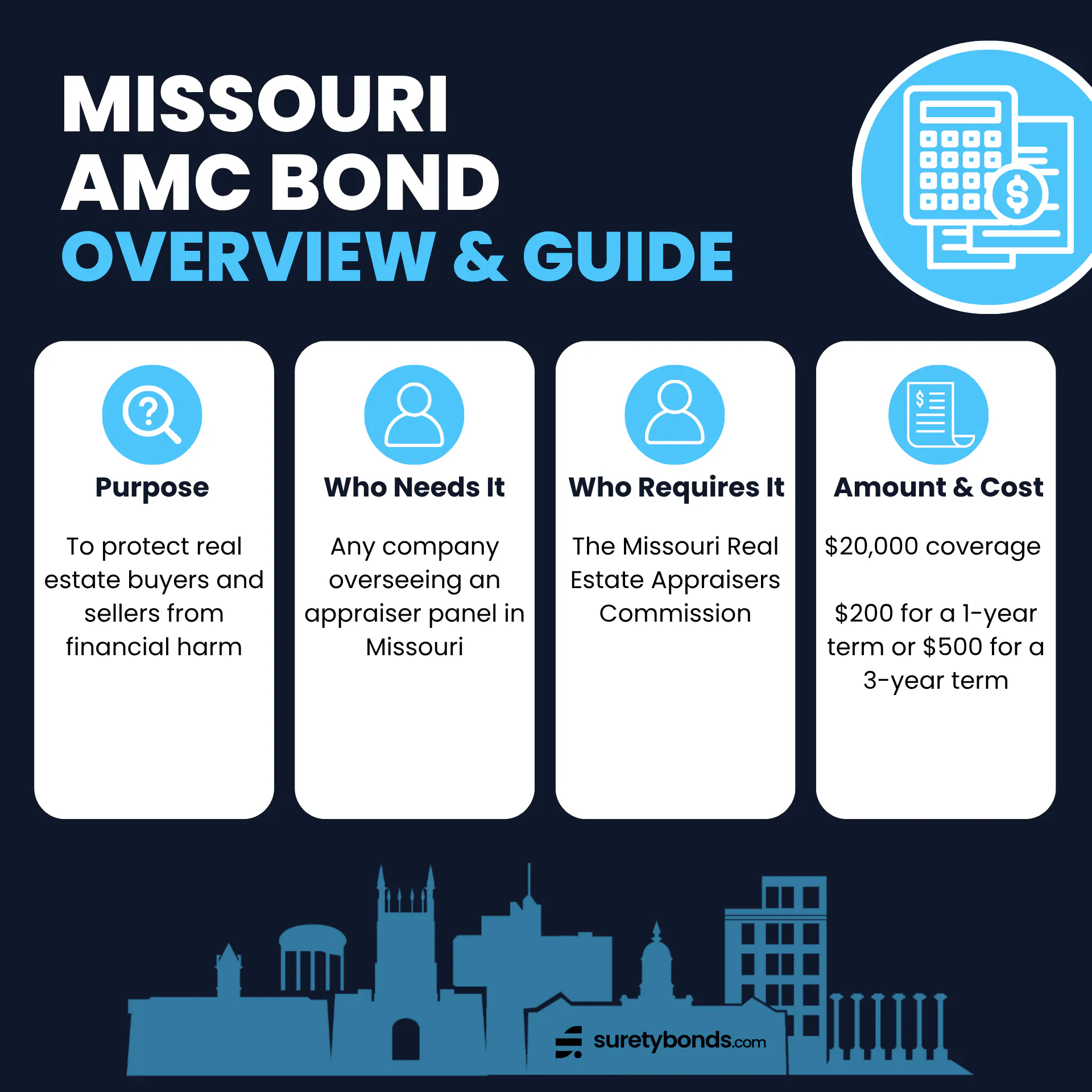 Missouri Appraisal Management Company Bond Overview
Purpose: To protect real estate buyers and sellers from financial harm
Who Needs It: Any company overseeing an appraiser panel in Missouri
Regulating Body: The Missouri Real Estate Appraisers Commission
Bond Amount: $20,000
Premium Price: $200 for a 1-year term