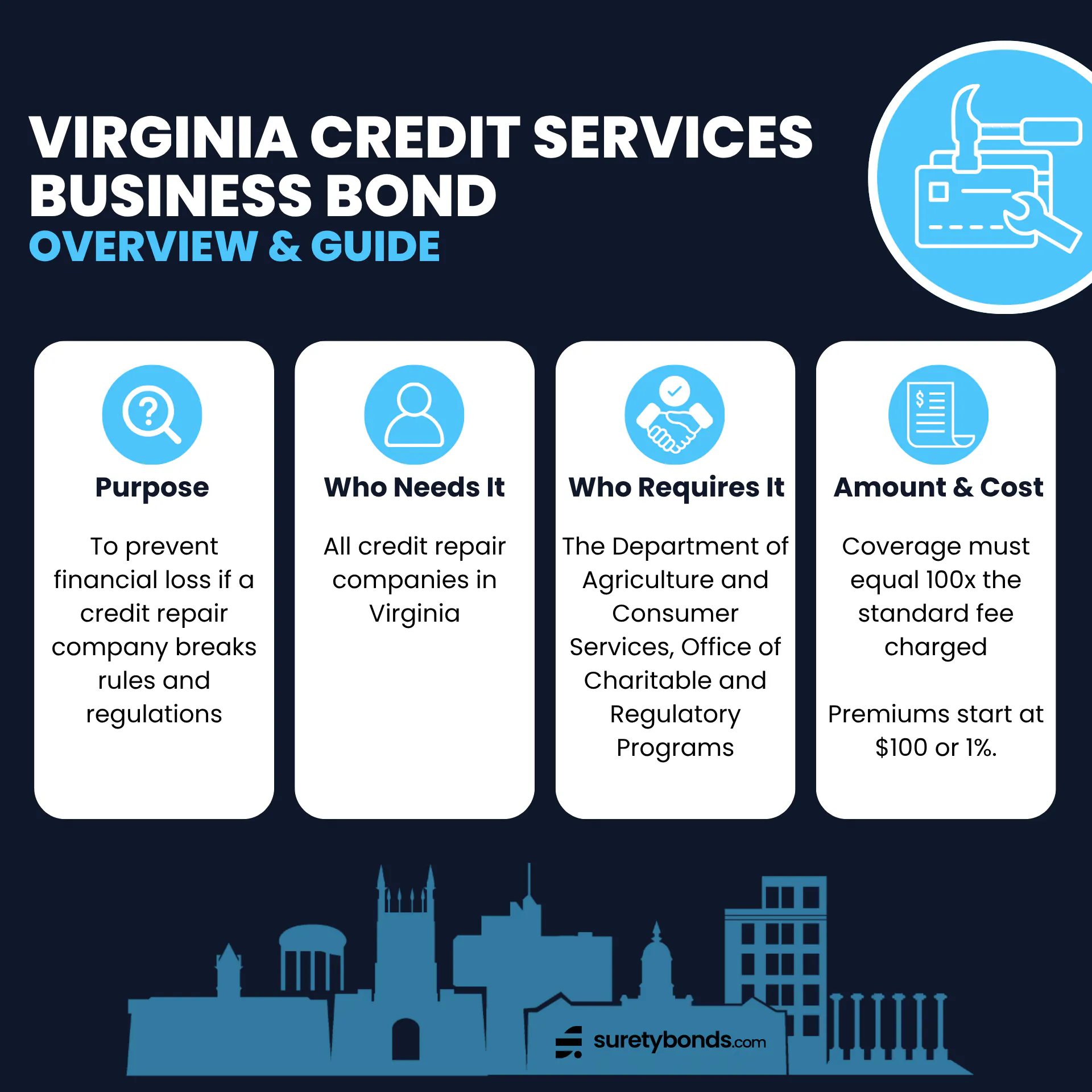 Virginia Credit Services Business Bond Overview
Purpose: To prevent financial loss if a credit repair company breaks rules and regulations
Who Needs It: Credit repair companies in Virginia
Regulating Body: The Virginia Department of Agriculture and Consumer Services (DACS), Office of Charitable and Regulatory Programs (OCRP)
Bond Amount: $5,000–$50,000, equal to 100x the standard fee charged
Minimum Price: $100 or 1%
