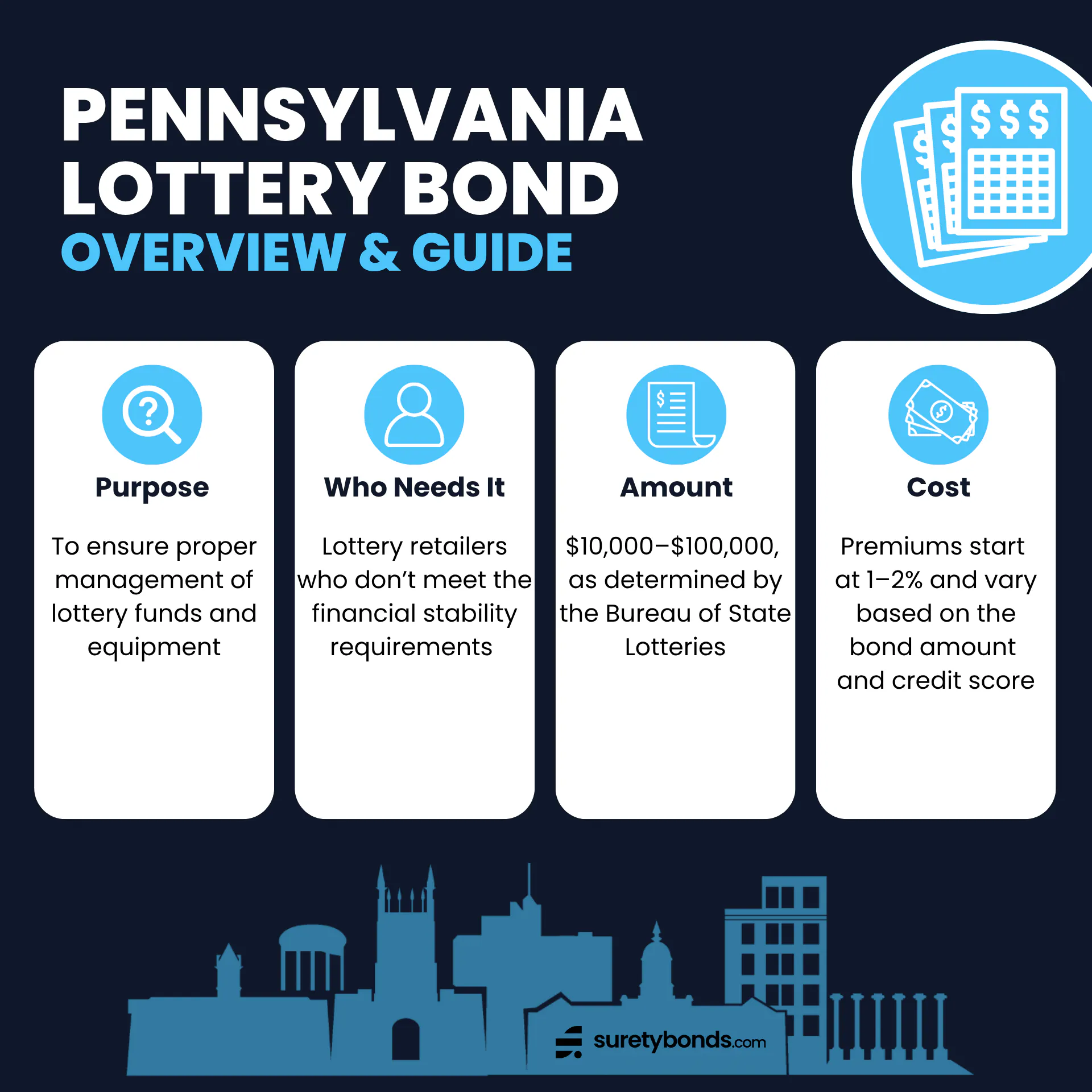 Pennsylvania Lottery Bond Overview
Purpose: To ensure proper management of lottery funds and equipment
Who Needs It: Lottery retailers who don’t meet the financial stability requirements
Regulating Body: The Pennsylvania Department of Revenue, Bureau of State Lotteries
Bond Amount: $10,000–$100,000
Minimum Price: Starts at 1–2%, credit-based