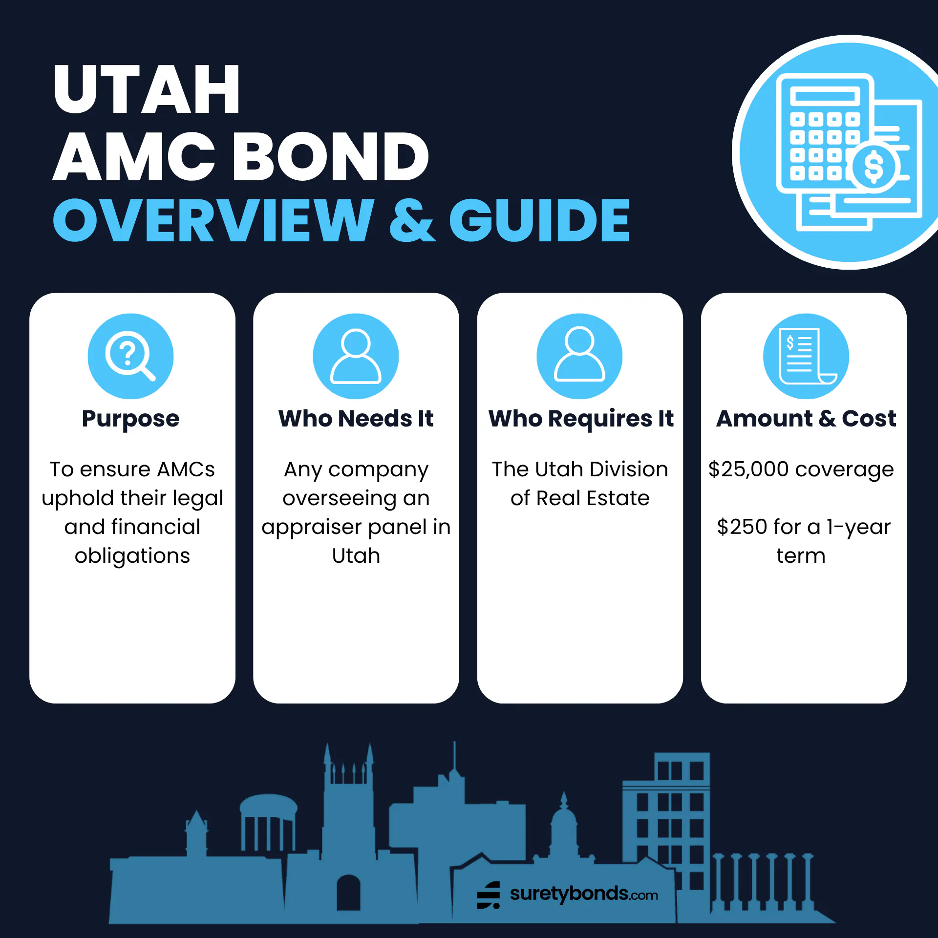 Utah Appraisal Management Company Bond Overview
Purpose: To ensure AMCs uphold their legal and financial obligations
Who Needs It: Any company overseeing an appraiser panel in Utah
Regulating Body: The Utah Division of Real Estate
Bond Amount: $25,000
Premium Price: $250 for a 1-year term