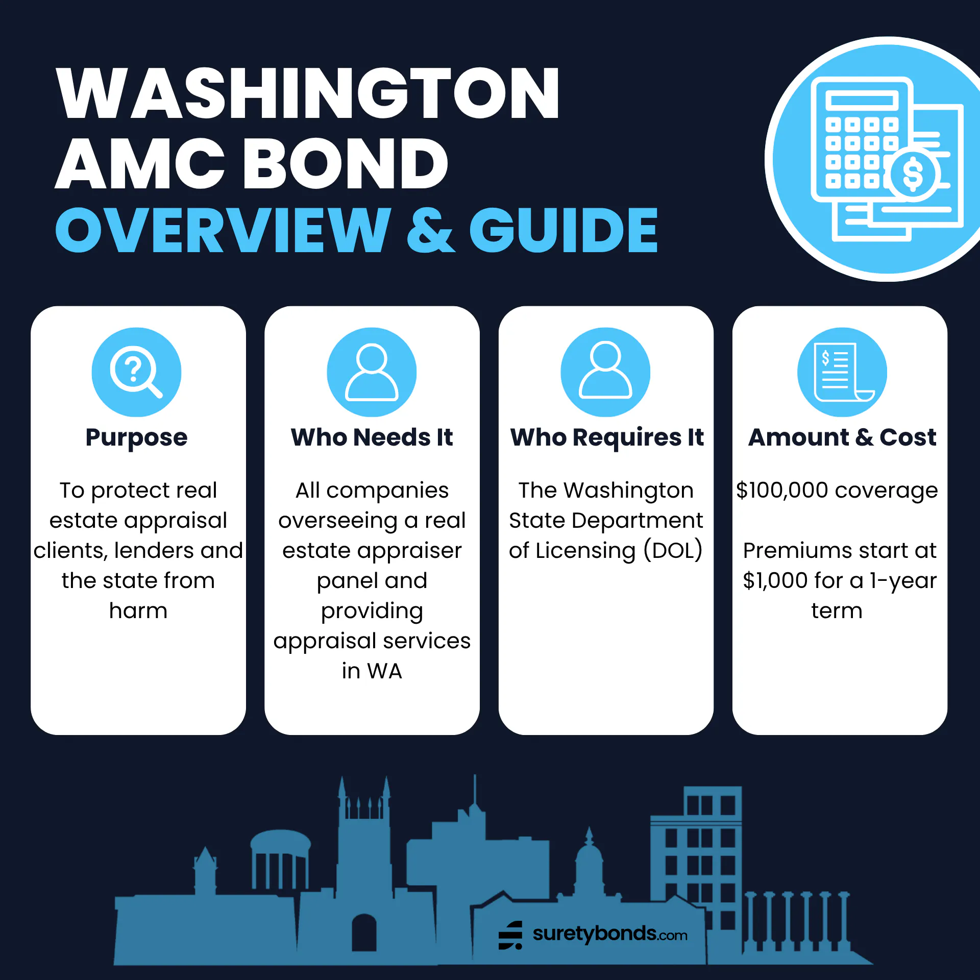 Washington AMC Bond Overview

Purpose: To protect real estate appraisal clients, lenders and the state from harm

Who Needs It: All companies overseeing a real estate appraisal panel in WA

Regulating Body: The Washington State Department of Licensing (DOL)

Bond Amount: $100,000

Minimum Price: $1,000