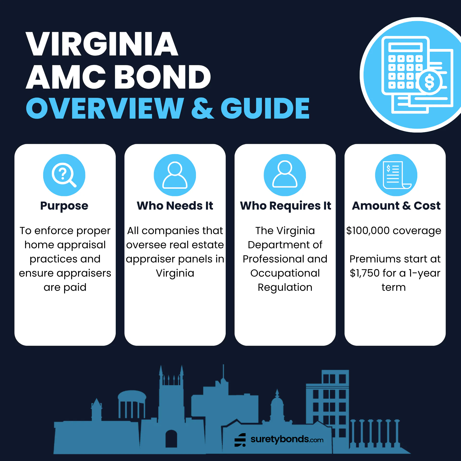 Virginia AMC Bond Overview
Purpose: To enforce proper home appraisal practices and ensure appraisers are paid
Who Needs It: All companies that oversee real estate appraiser panels in Virginia
Regulating Body: The Virginia Department of Professional and Occupational Regulation
Bond Amount: $100,000
Minimum Price: $1,750, credit-based