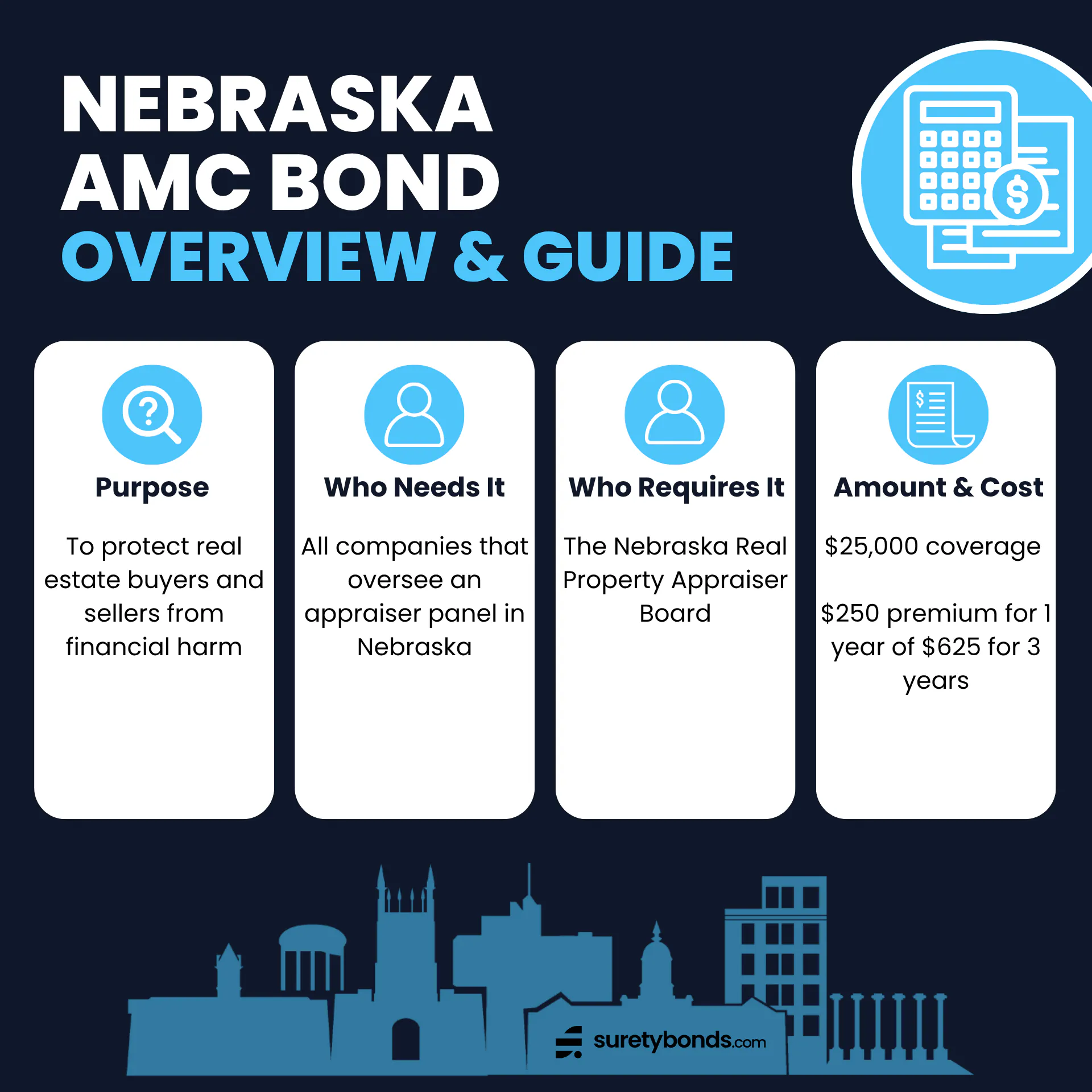 Nebraska AMC Bond Overview

Purpose: To protect real estate buyers and sellers from financial harm

Who Needs It: All companies that oversee an appraiser panel in Nebraska

Regulating Body: The Nebraska Real Property Appraiser Board

Bond Amount: $25,000

Premium Price: $250 for a 1-year term
