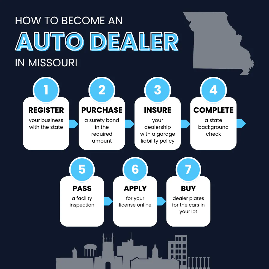 how to become an auto dealer in missouri - 7 step infographic