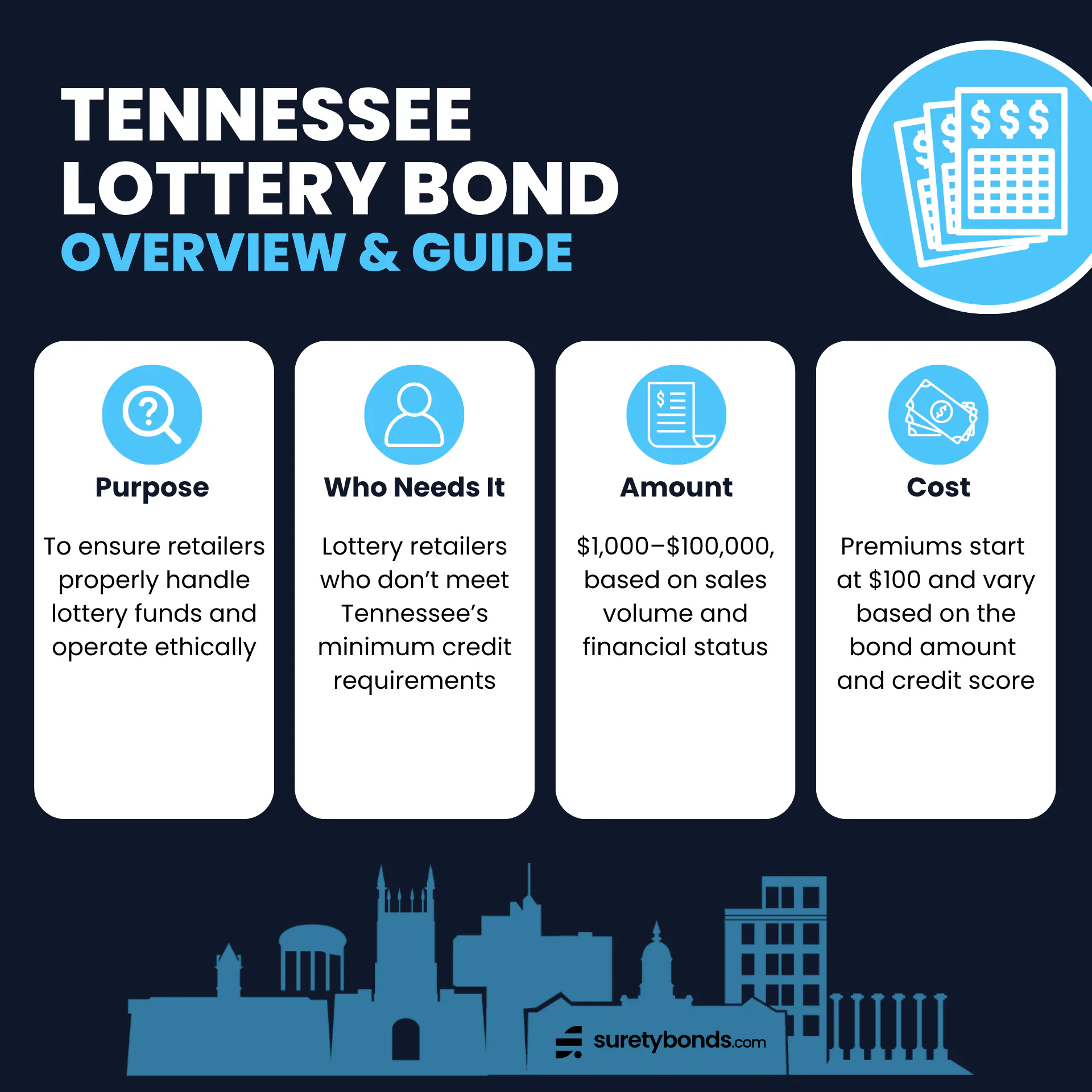 Tennessee Lottery Retailer Bond Overview Purpose: To ensure retailers properly handle lottery funds and operate ethically Who Needs It: Lottery retailers who don’t meet Tennessee’s minimum credit requirements Regulating Body: The Tennessee Education Lottery Corporation Bond Amount: $1,000–$100,000 Minimum Price: $100, or 1% of the bond amount