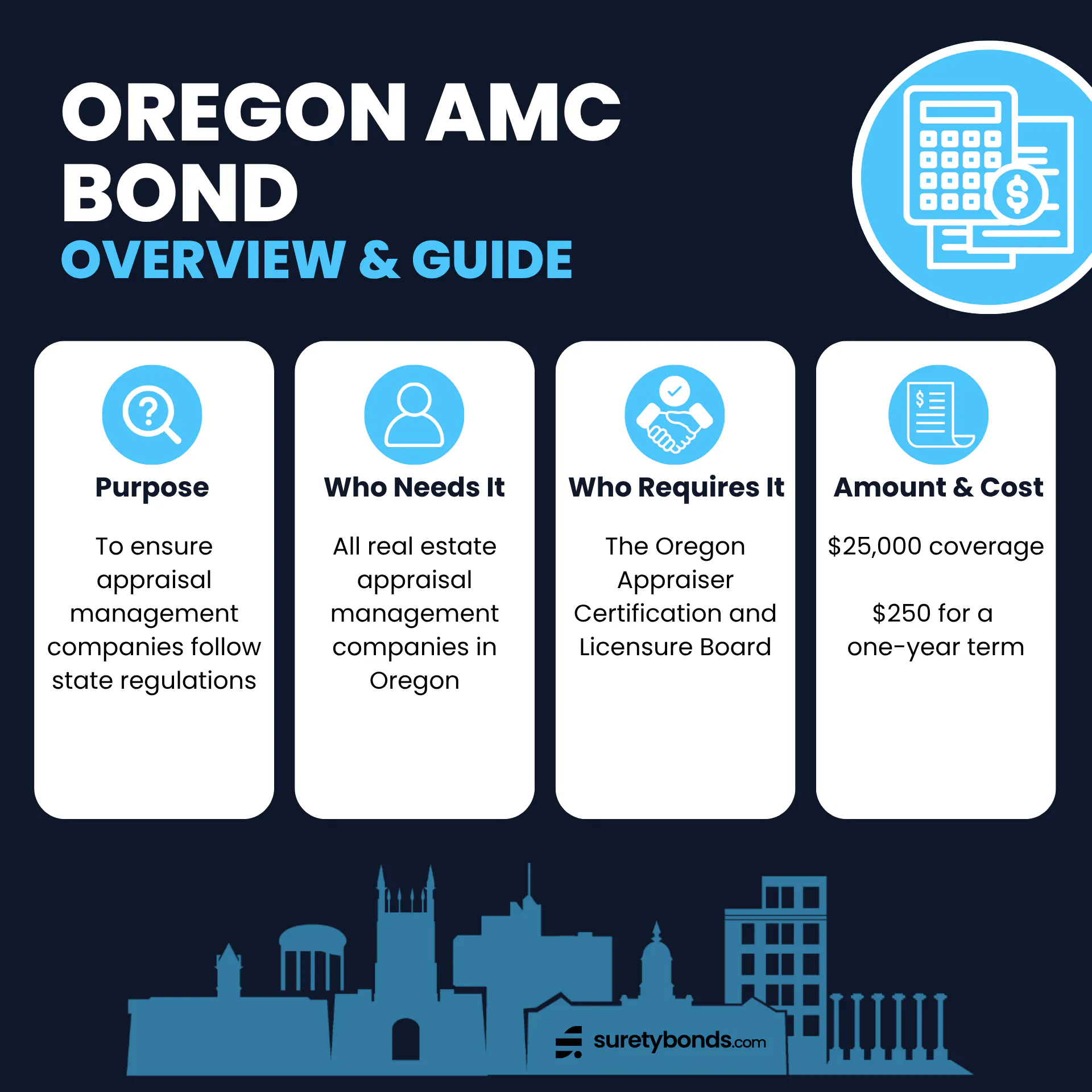 Oregon Appraisal Management Company Bond Overview Purpose: To ensure appraisal management companies follow state regulations Who Needs It: All real estate appraisal management companies in Oregon Regulating Body: The Oregon Appraiser Certification and Licensure Board Bond Amount: $25,000 Premium Price: $250 for a one-year term