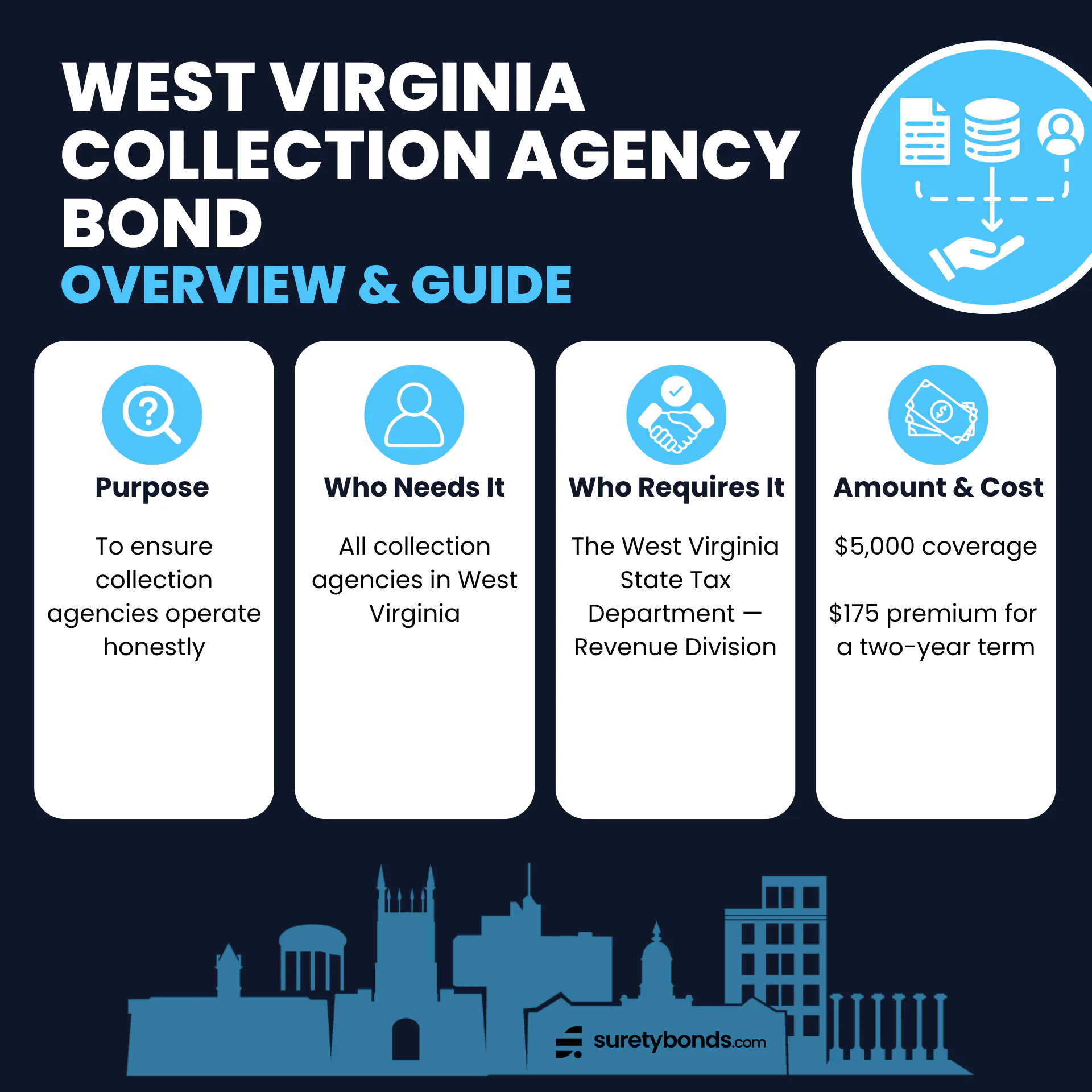 West Virginia Collection Agency Bond Overview Purpose: To ensure collection agencies operate honestly and legally Who Needs It: All collection agencies in West Virginia Regulating Body: The West Virginia State Tax Department — Revenue Division Bond Amount: $5,000 Premium Price: $175 for a two-year term