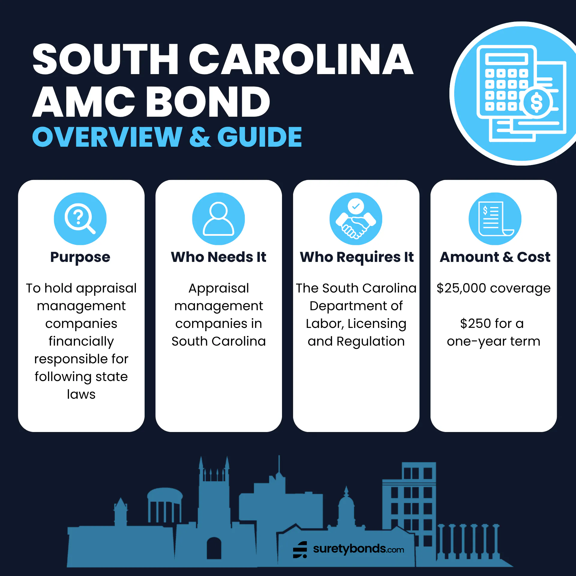 South Carolina AMC Bond Overview      Purpose: To hold appraisal management companies financially responsible for following state laws    Who Needs It: Appraisal management companies in South Carolina     Regulating Body: The South Carolina Department of Labor, Licensing and Regulation — Real Estate Appraiser Board    Bond Amount: $25,000    Premium Price: $250