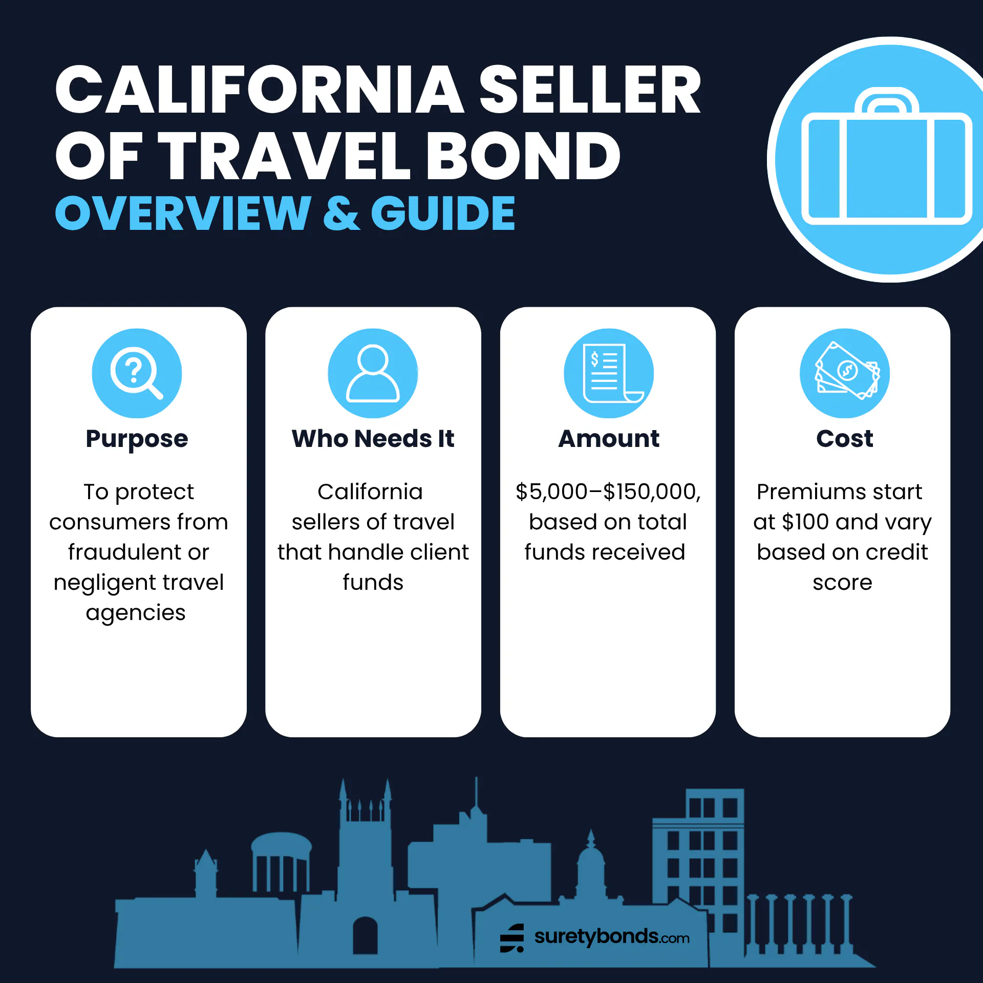 California Seller of Travel Bond Overview Purpose: To protect consumers from fraudulent or negligent travel agencies Who Needs It: California sellers of travel that handle client funds Regulating Body: The California Attorney General — Seller of Travel Program Bond Amount: $5,000–$150,000, based on total funds received Minimum Price: $100, credit-based