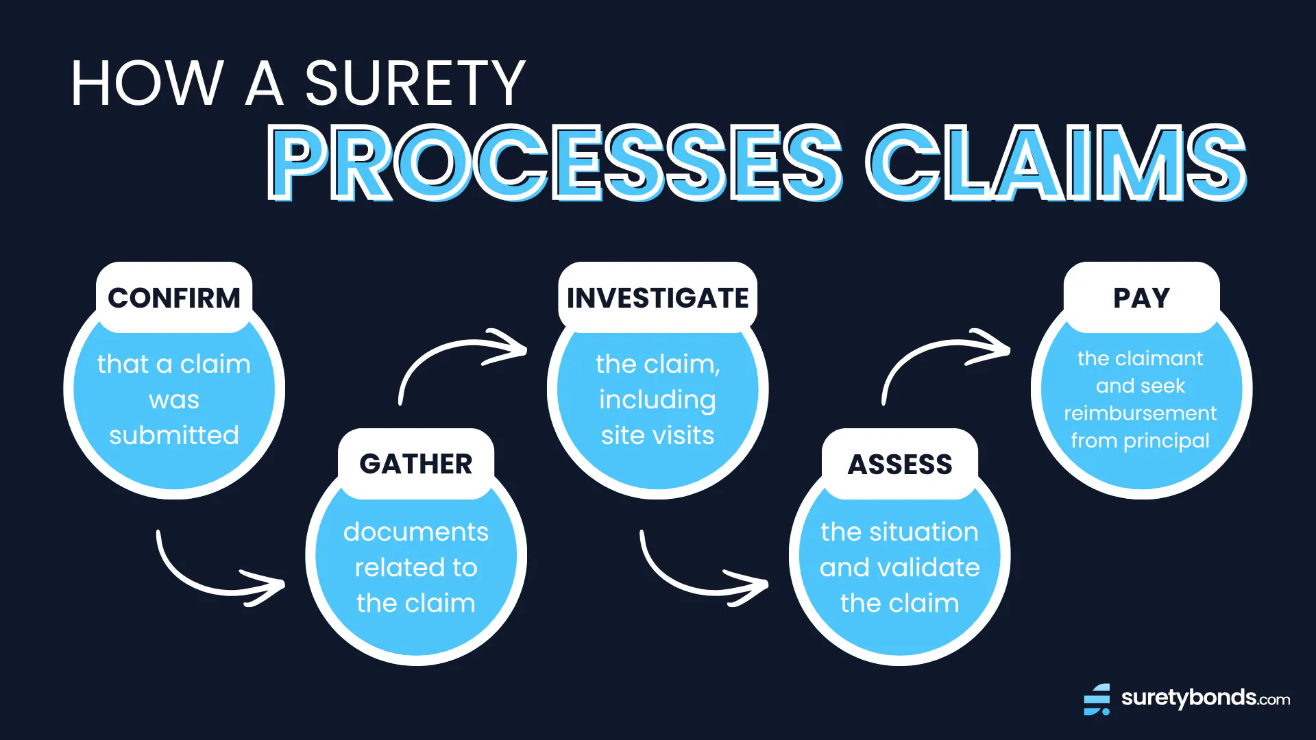 How a surety processes bond claims