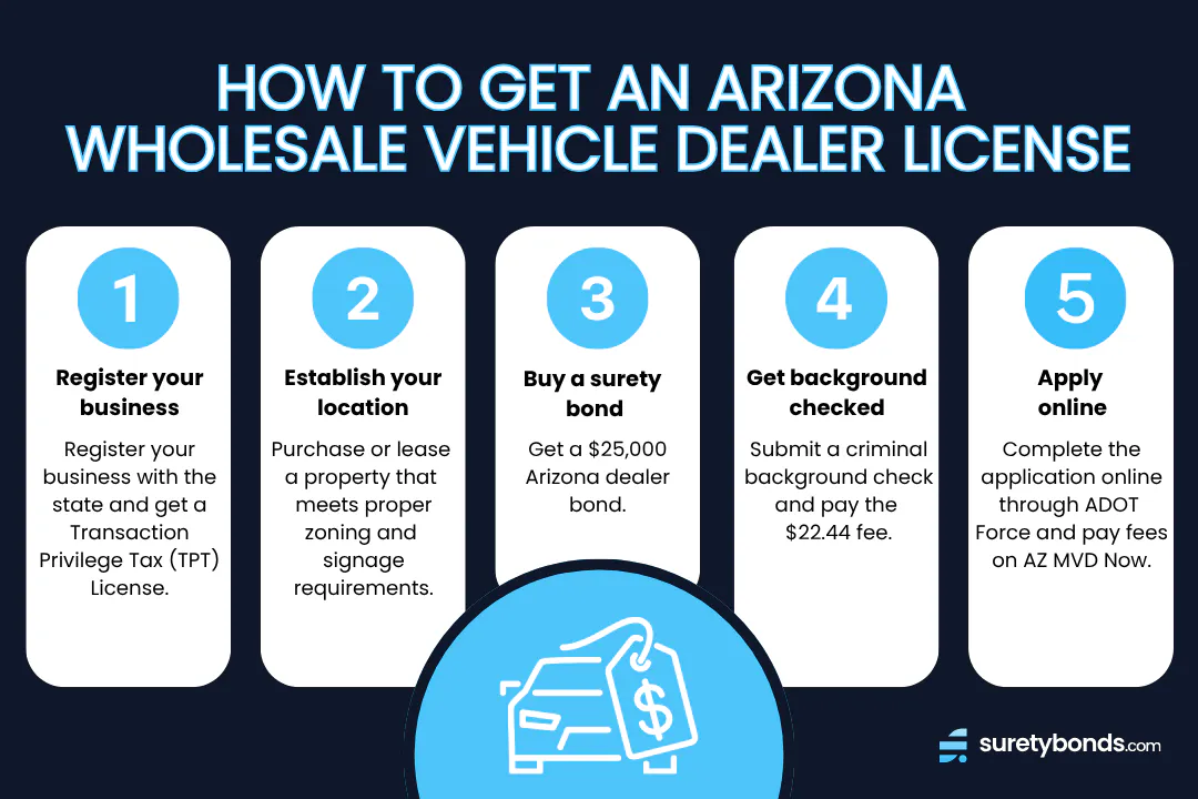 How Do I Get a Wholesale Vehicle Dealer License in Arizona?