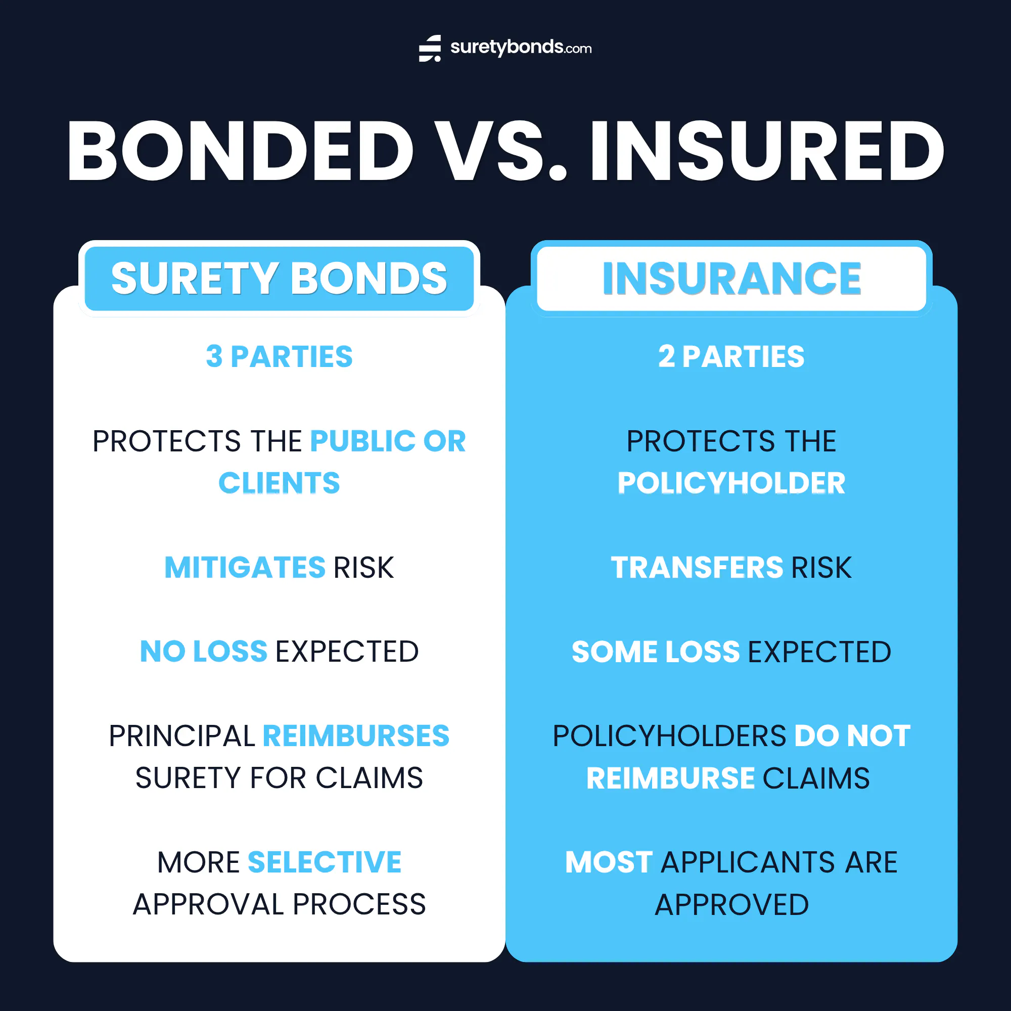 Surety bonds vs. insurance graphic