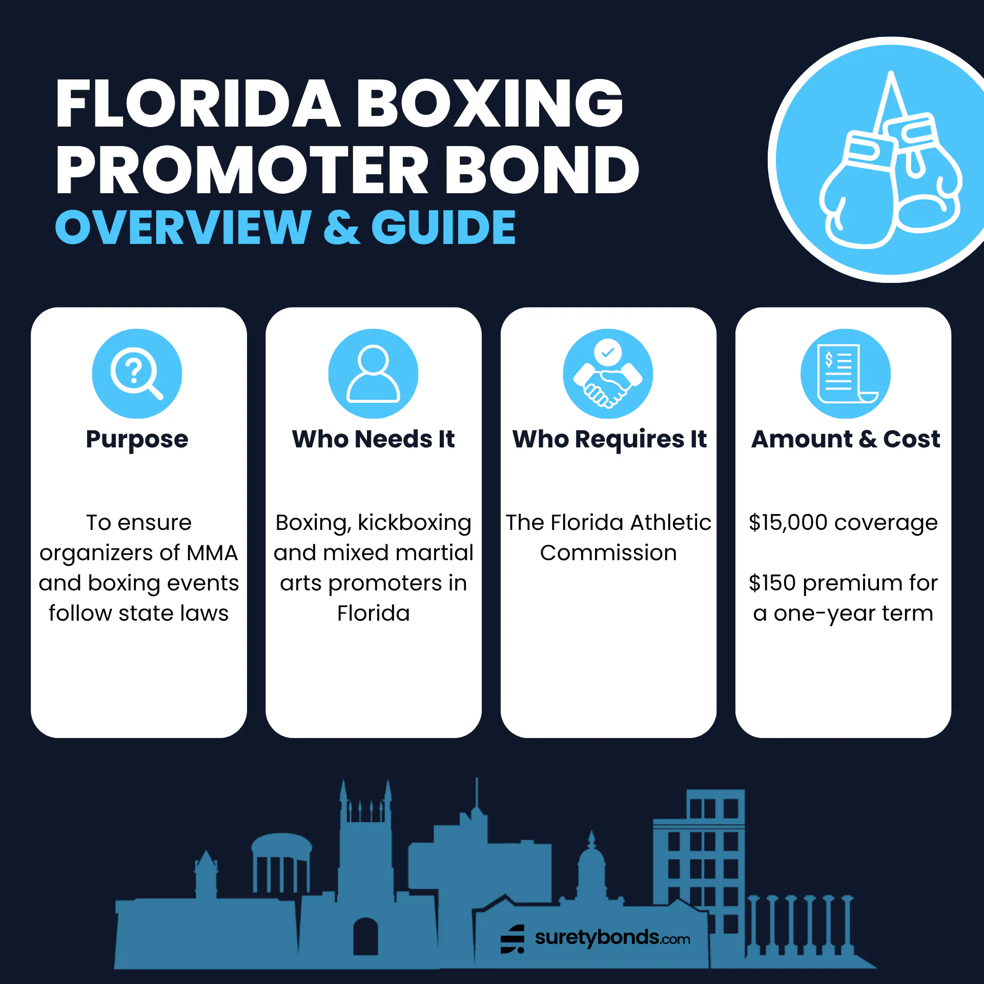 Florida Boxing Promoter Bond Overview Purpose: To ensure promoters — organizers of MMA and boxing events — follow state laws Who Needs It: Boxing, kickboxing and mixed martial arts promoters in Florida Regulating Body: The Florida Athletic Commission Bond Amount: $15,000 Premium Price: $150 for a one-year term