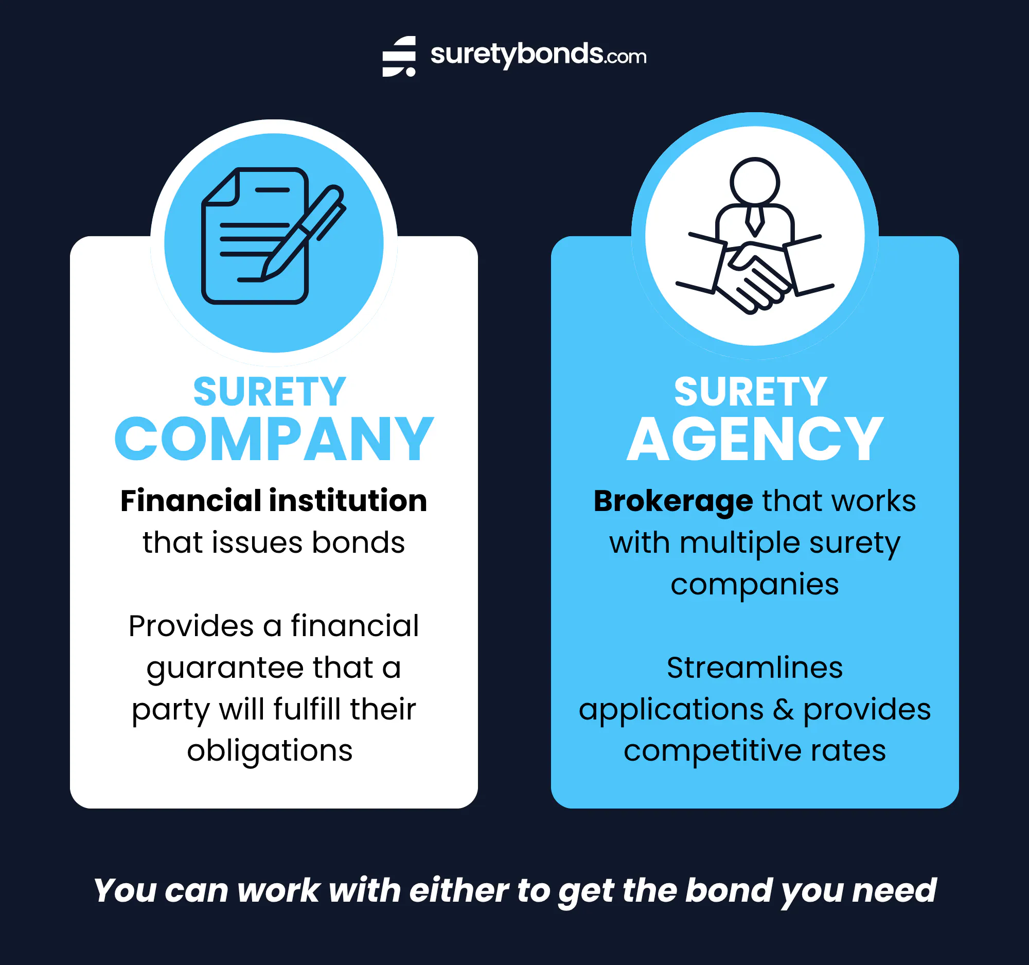 Surety Company Vs. Agency Graphic