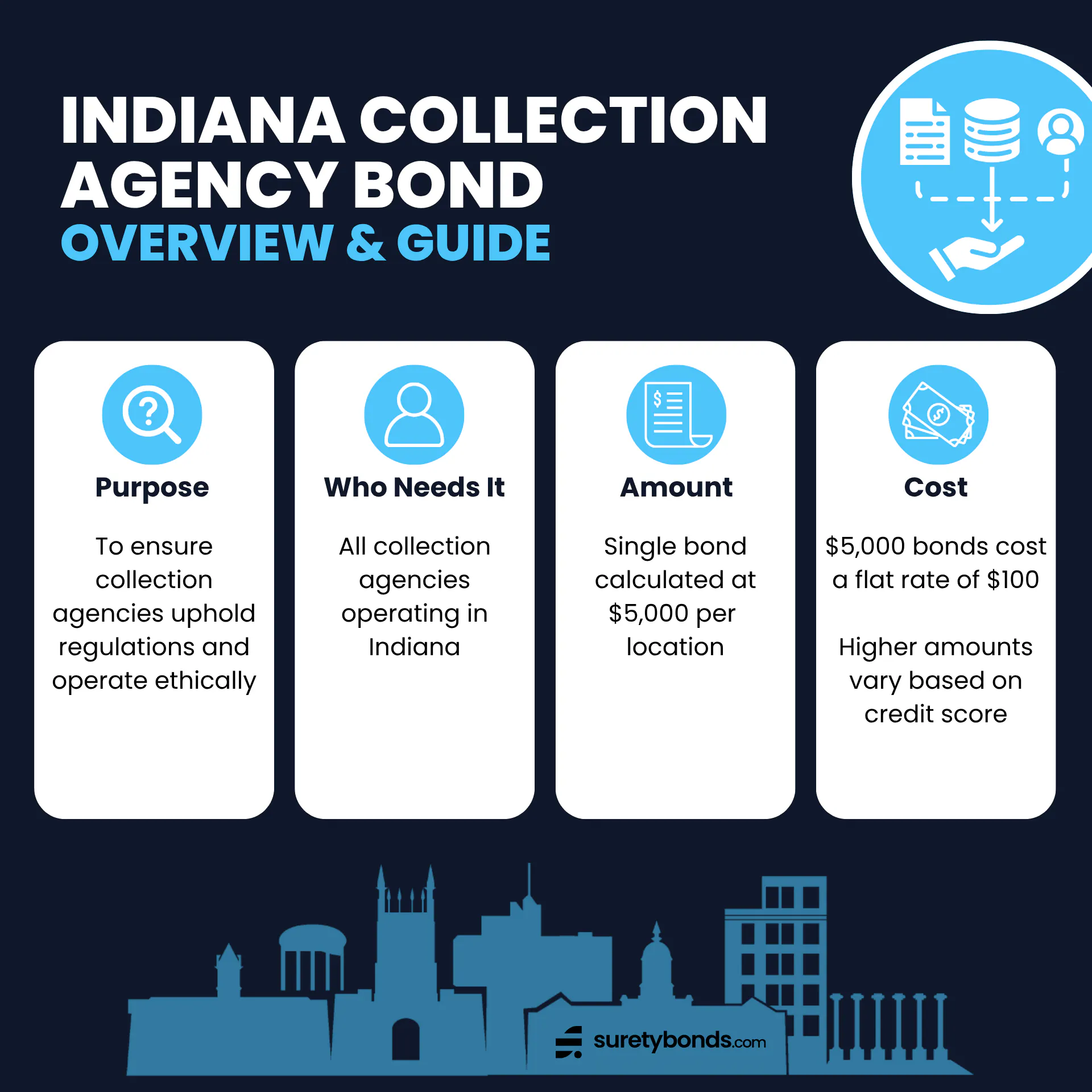 Indiana Collection Agency Bond Overview Purpose: To ensure collection agencies uphold regulations and operate ethically Who Needs It: All collection agencies operating in Indiana Regulating Body: The Indiana Secretary of State — Securities Division Bond Amount: $5,000 per location Minimum Price: $100 for a one-year term