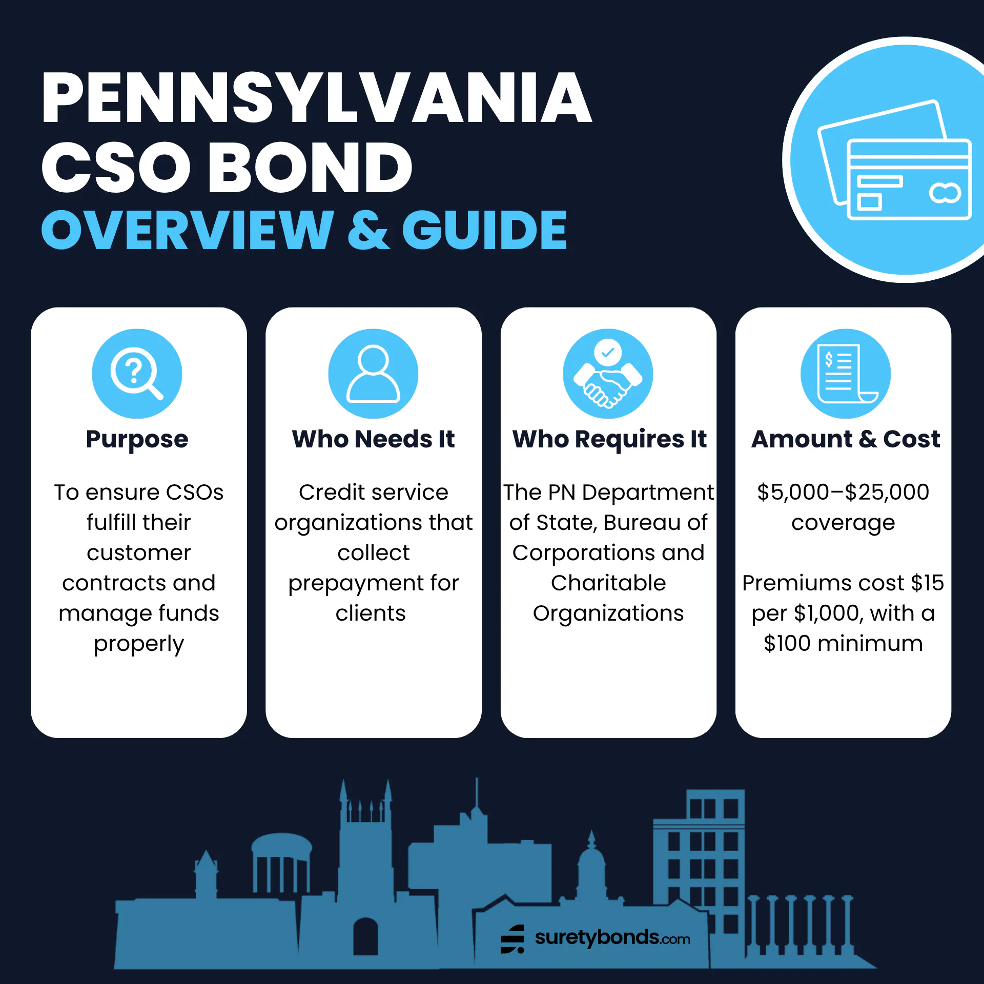 Pennsylvania CSO Bond Overview Purpose: To ensure CSOs fulfill their customer contracts and manage funds properlyWho Needs It: Credit service organizations that collect prepayment for clients Regulating Body: The PN Department of State, Bureau of Corporations and Charitable OrganizationsBond Amount: $5,000–$25,000Minimum Price: $100, or $15 per $1,000 of coverage