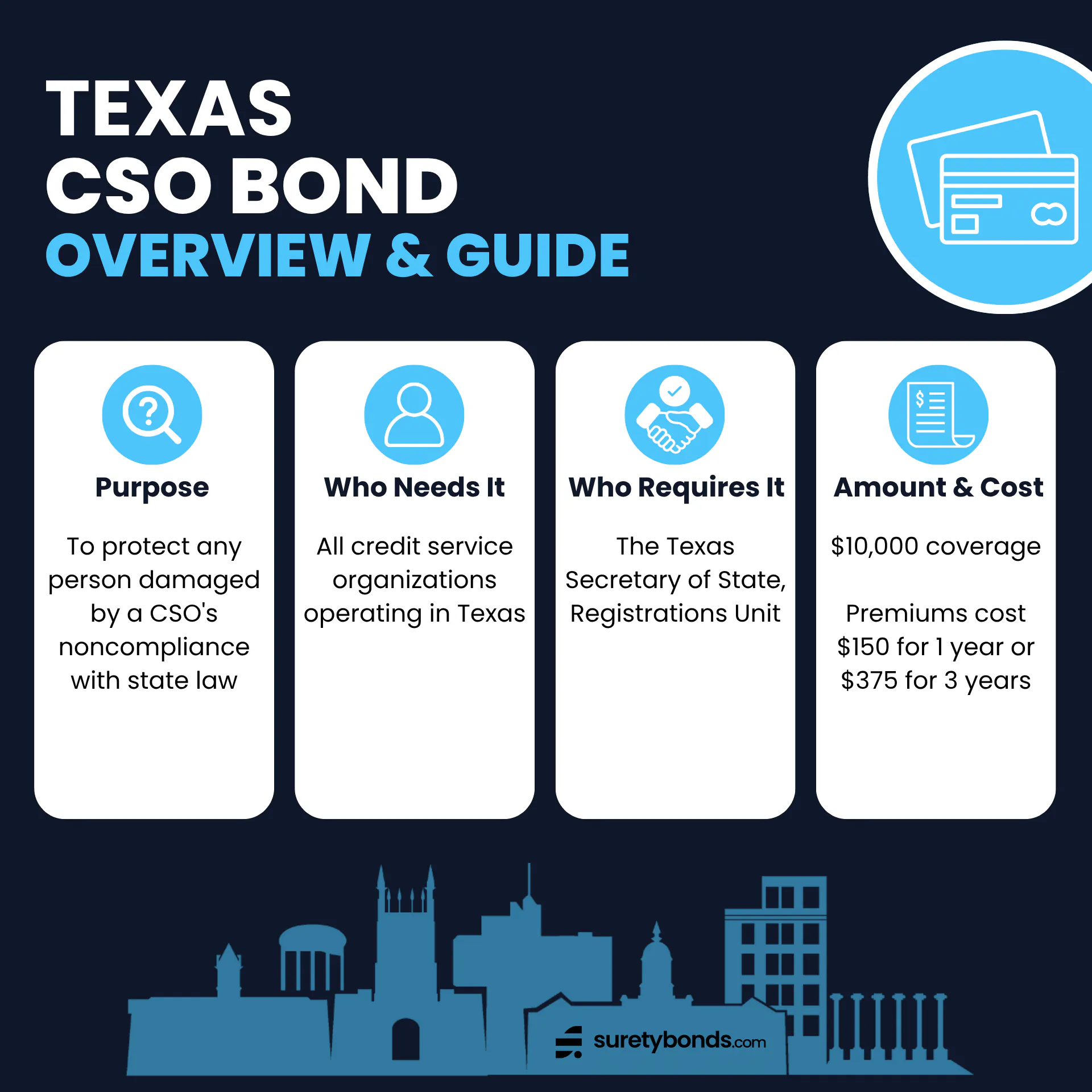 Texas CSO Bond Overview
Purpose: To protect any person damaged by a CSO's noncompliance with state law
Who Needs It: All credit service organizations operating in Texas
Regulating Body: The Texas Secretary of State, Registrations Unit
Bond Amount: $10,000
Premium Price: $150 for 1 year or $375 for 3 years
