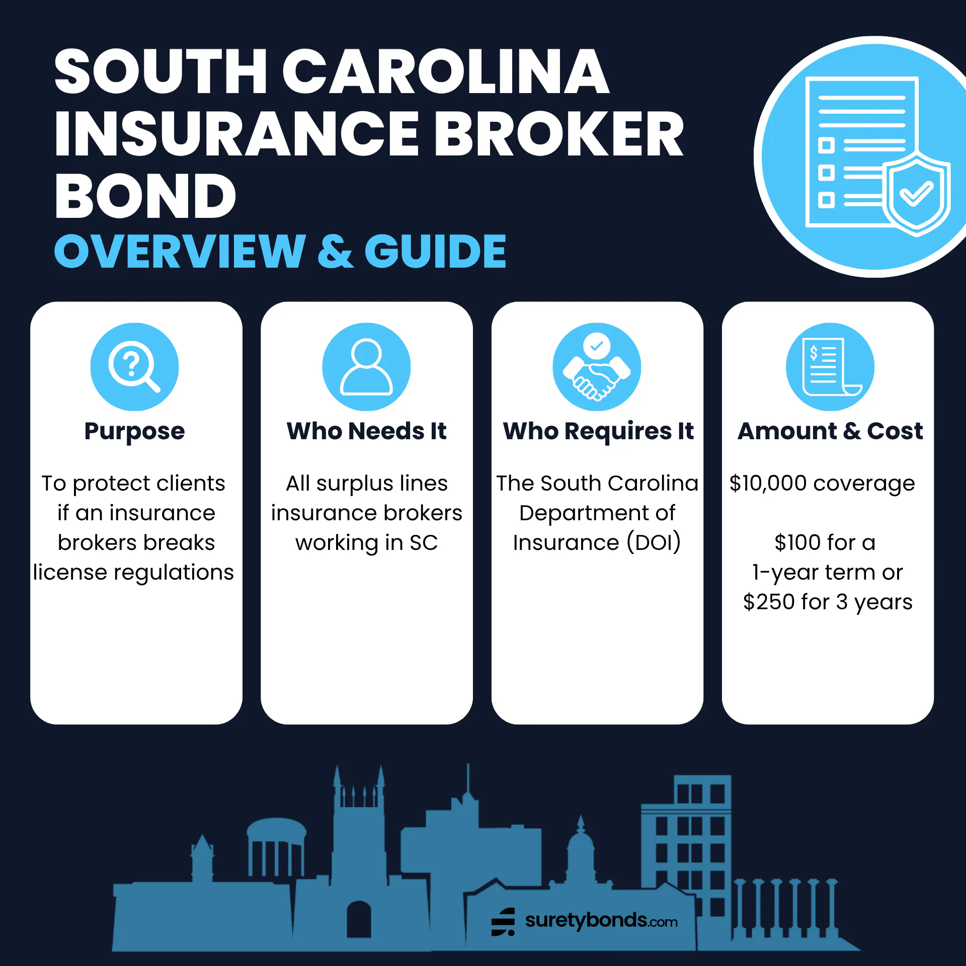 South Carolina Insurance Broker Bond Overview
Purpose: To protect clients if an insurance brokers breaks license regulations
Who Needs It: All surplus lines insurance brokers working in SC
Regulating Body: The South Carolina Department of Insurance (DOI)
Bond Amount: $10,000
Premium Price: $100 for a 1-year term