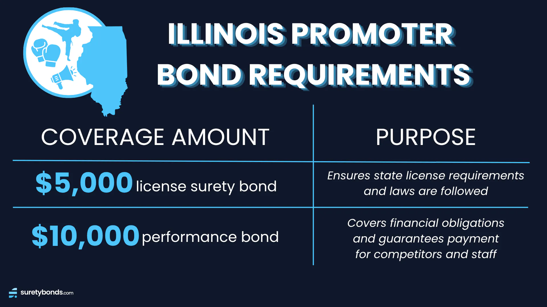 Illinois Promoter Bond Requirements: $5,000 License Bond ensures state license requirements are followed. The $10,000 performance bond covers financial obligations and guarantees payment for competitors and staff.