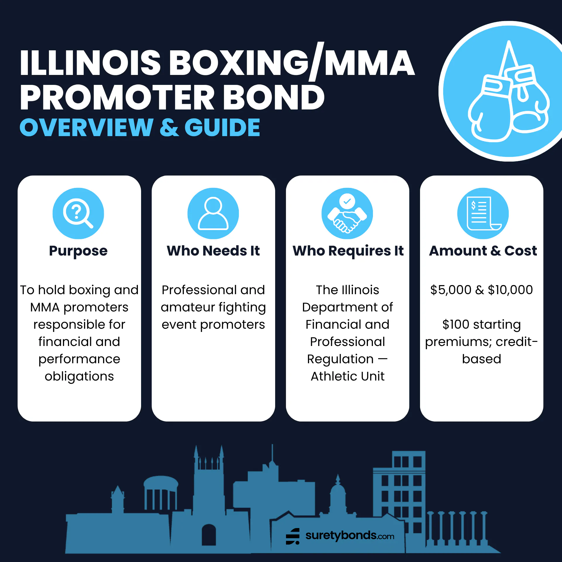 Illinois Boxing or MMA Bond Overview Purpose: To hold boxing and full contact martial arts promoters responsible for financial and performance obligations Who Needs It: Professional and amateur boxing fighting event promoters Regulating Body: The Illinois Department of Financial and Professional Regulation — Athletic Unit Bond Requirement: $5,000 and $10,000 performance bond Minimum Price: $100 for a one-year term; credit-based