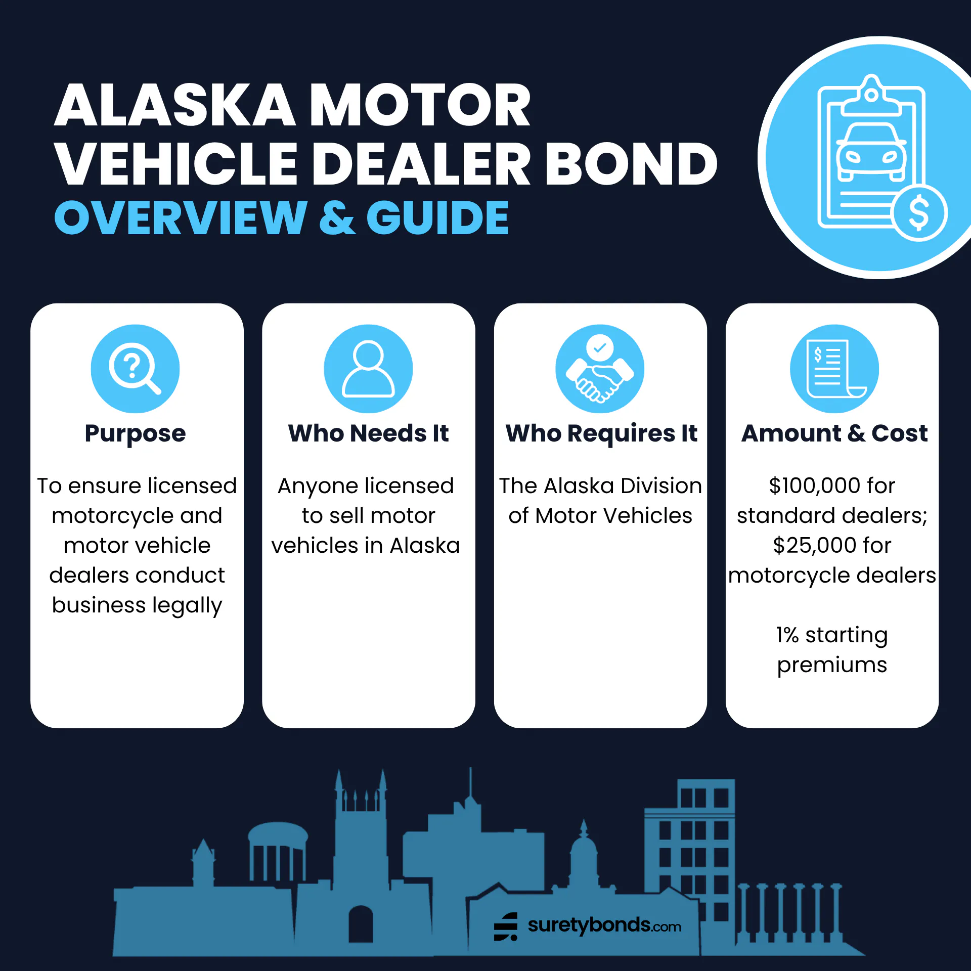 Alaska Motor Vehicle Dealer Bond Overview Purpose: To ensure licensed motor vehicle dealers conduct business legally Who Needs It: Anyone licensed to sell motor vehicles in Alaska Regulating Body: The Alaska Division of Motor Vehicles Bond Amount: $100,000 for standard dealers, $25,000 for motorcycle dealers Minimum Price: 1% starting premiums; credit-based