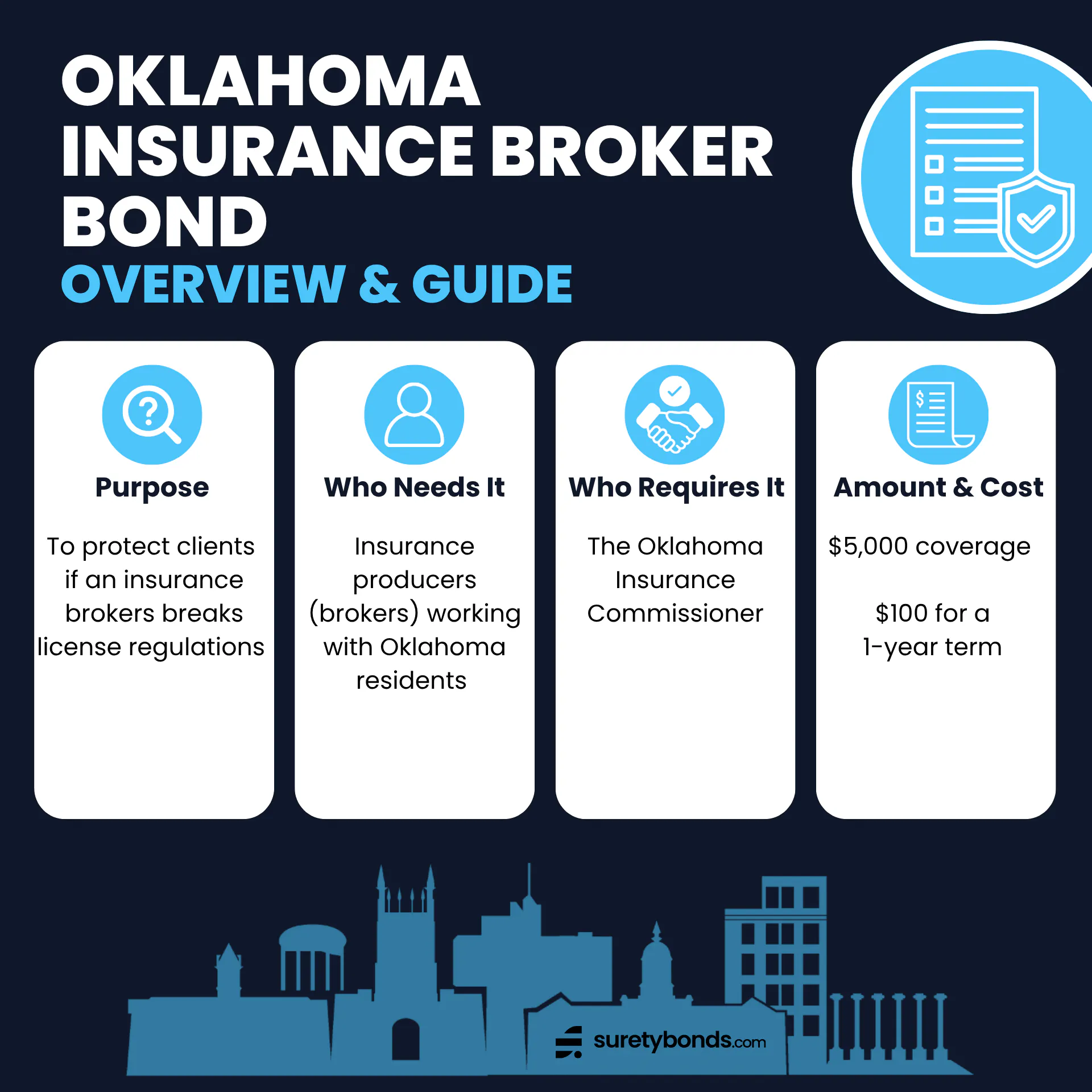 Oklahoma Insurance Broker Bond Overview

Purpose: To hold insurance brokers financially responsible 

Who Needs It: Insurance producers (brokers) working with Oklahoma residents 

Regulating Body: The Oklahoma Insurance Commissioner

Bond Amount: $5,000

Premium Price: $100 for a 1-year term