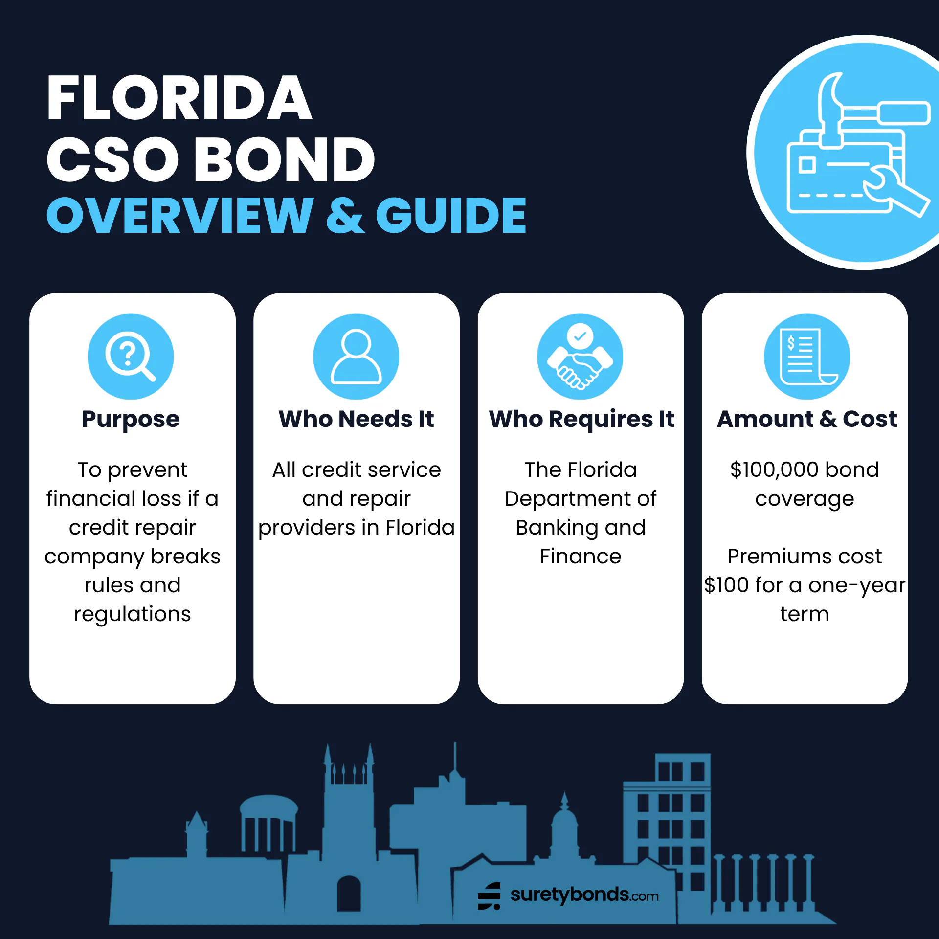 Florida CSO Bond Overview
Purpose: To prevent financial loss if a credit repair company breaks rules and regulations
Who Needs It: All credit service organization owners in Florida
Regulating Body: The Florida Department of Banking and Finance
Bond Amount: $100,000
Premium Price: $100 for a 1-year term