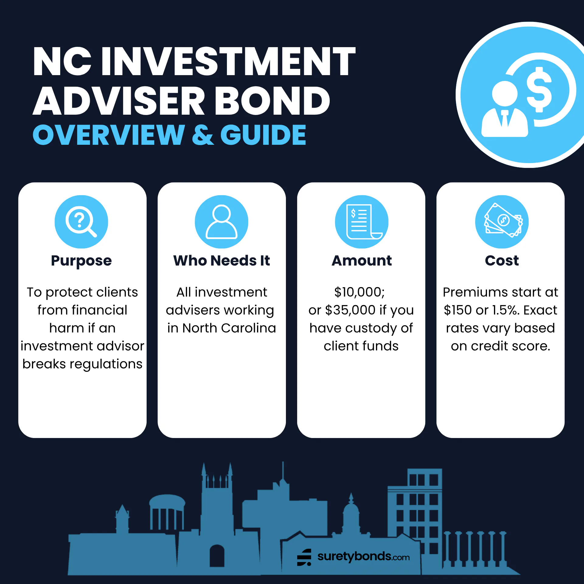 North Carolina Investment Adviser Bond Overview
Purpose: To protect clients from financial harm if an investment advisor breaks regulations
Who Needs It: All investment advisers in North Carolina
Regulating Body: The North Carolina Secretary of State, Securities Division
Bond Amount: $10,000; or $35,000 if you have custody of client funds
Minimum Price: $150 or 1.5%; credit-based