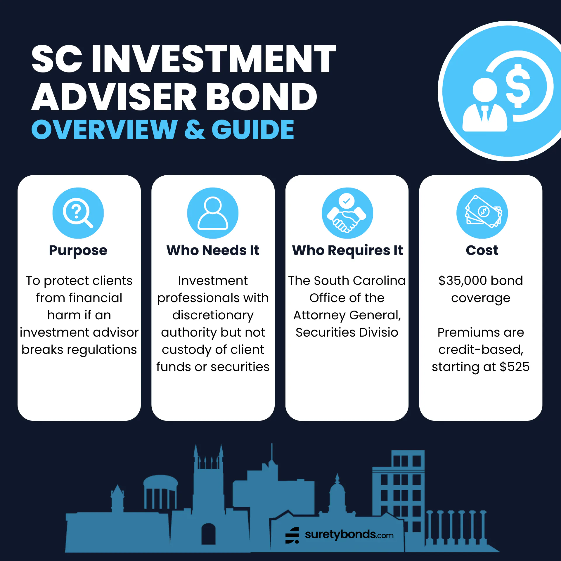 South Carolina Investment Adviser Bond Overview
Purpose: To protect clients from financial harm if an investment advisor breaks regulations
Who Needs It: Investment professionals with discretionary authority but not custody of client funds or securities
Regulating Body: The South Carolina Office of the Attorney General, Securities Division
Bond Amount: $35,000
Minimum Price: $525; credit-based