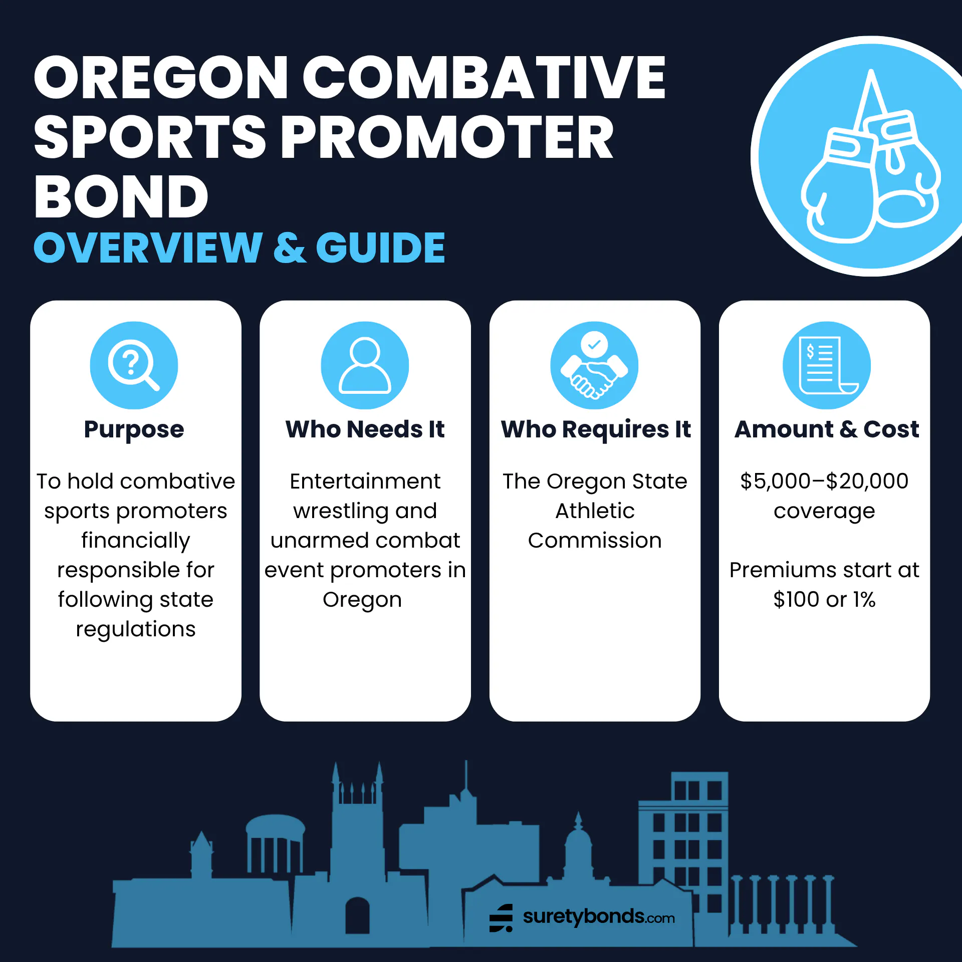 Oregon Promoter Bond Overview Purpose: To hold combative sports promoters financially responsibleWho Needs It: Entertainment wrestling and unarmed combat event promoters in ORRegulating Body: The Oregon State Athletic CommissionBond Amount: $5,000–$20,000Minimum Price: $100 or 1% of the bond amount